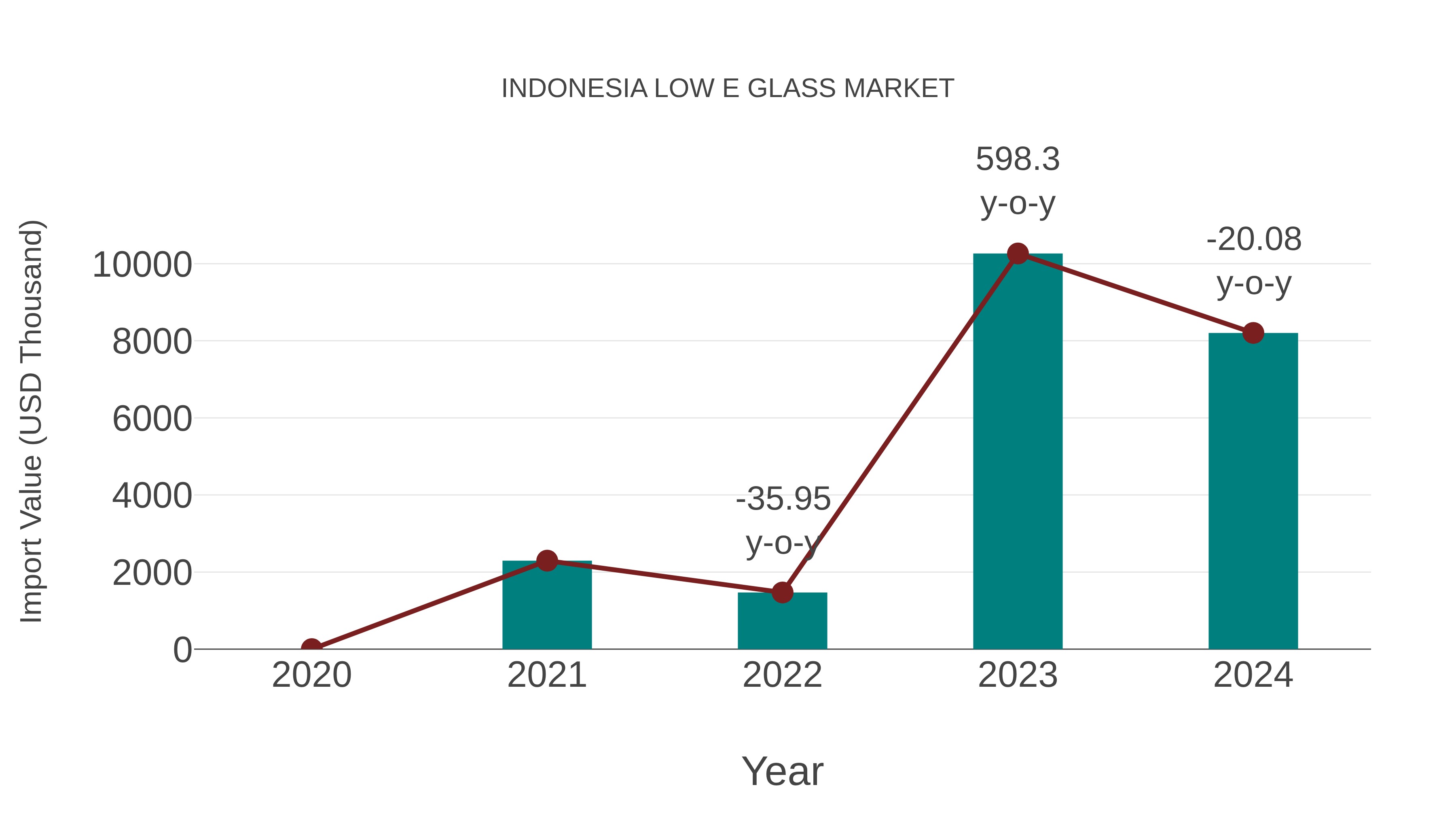 Indonesia Low E Glass Market: Import Trend Analysis