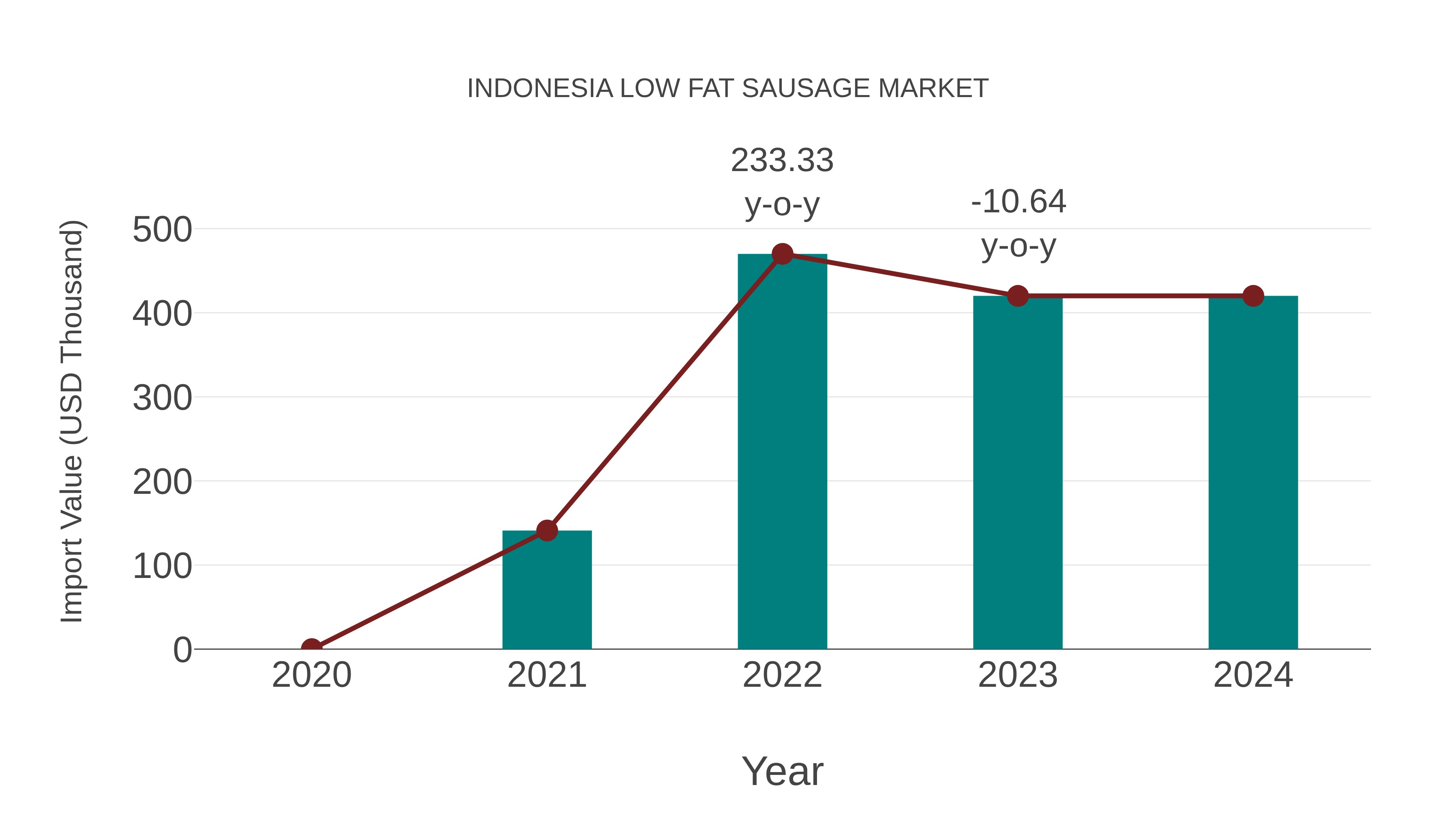  Indonesia Low Fat Sausage Market: Import Trend Analysis