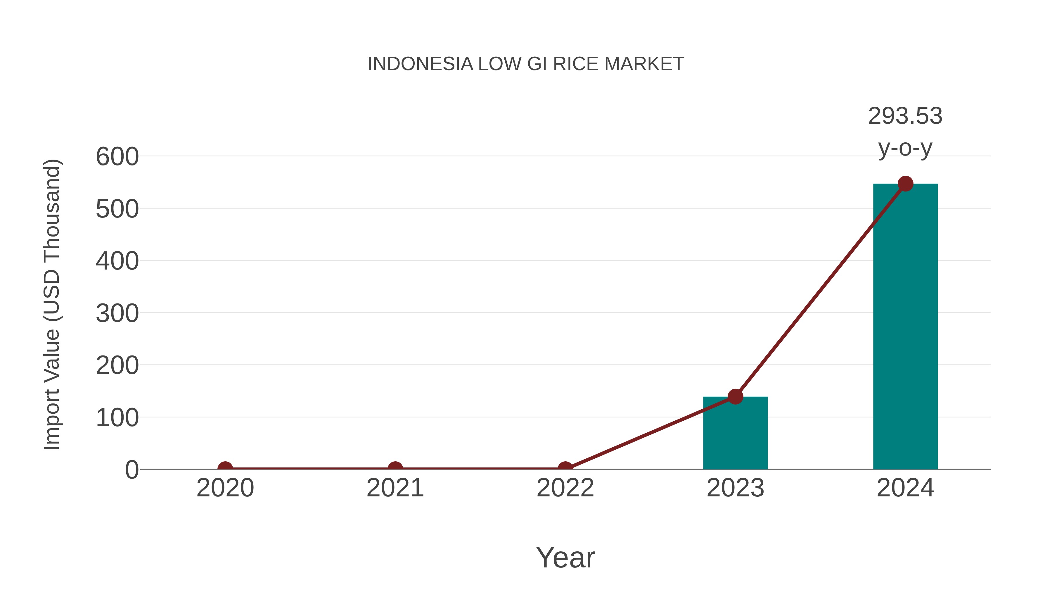 Indonesia Low Gi Rice Market: Import Trend Analysis