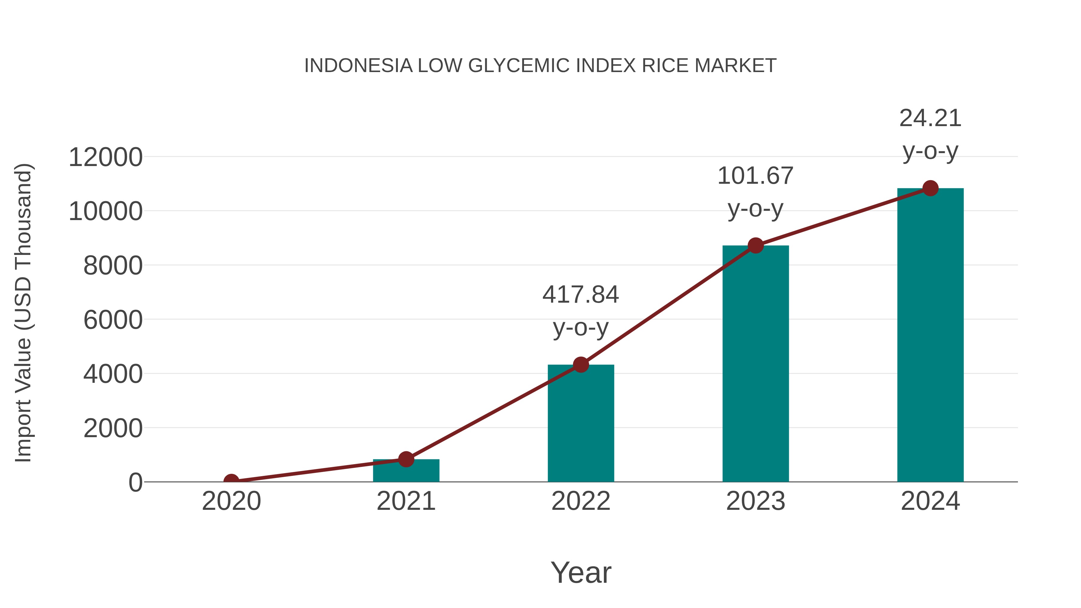  Indonesia Low Glycemic Index Rice Market: Import Trend Analysis
