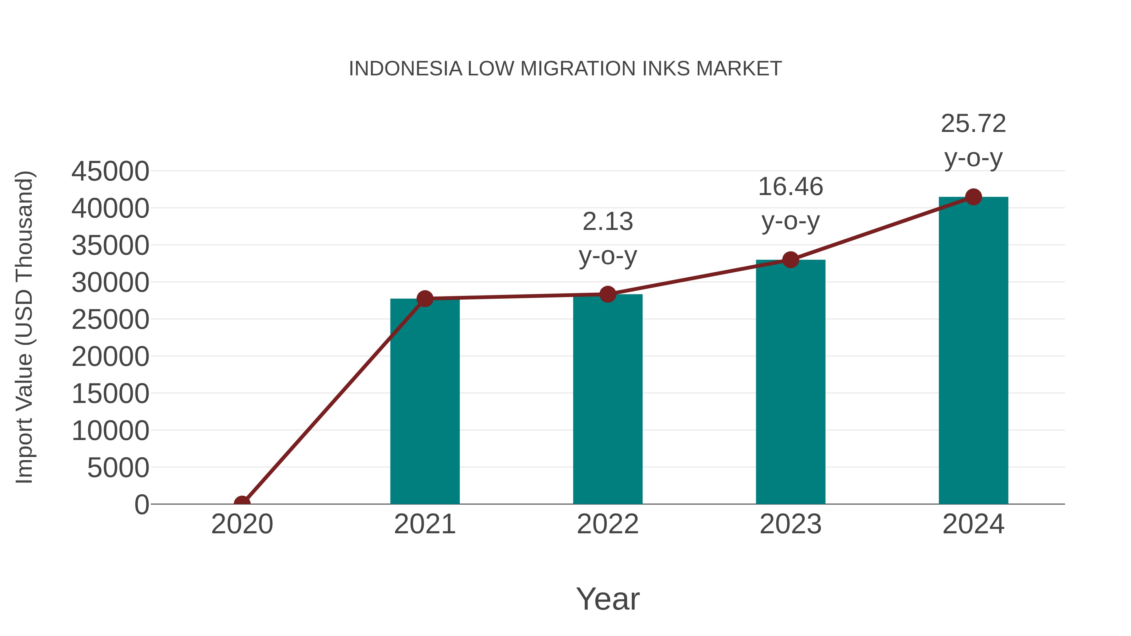 Indonesia Low Migration Inks Market: Import Trend Analysis