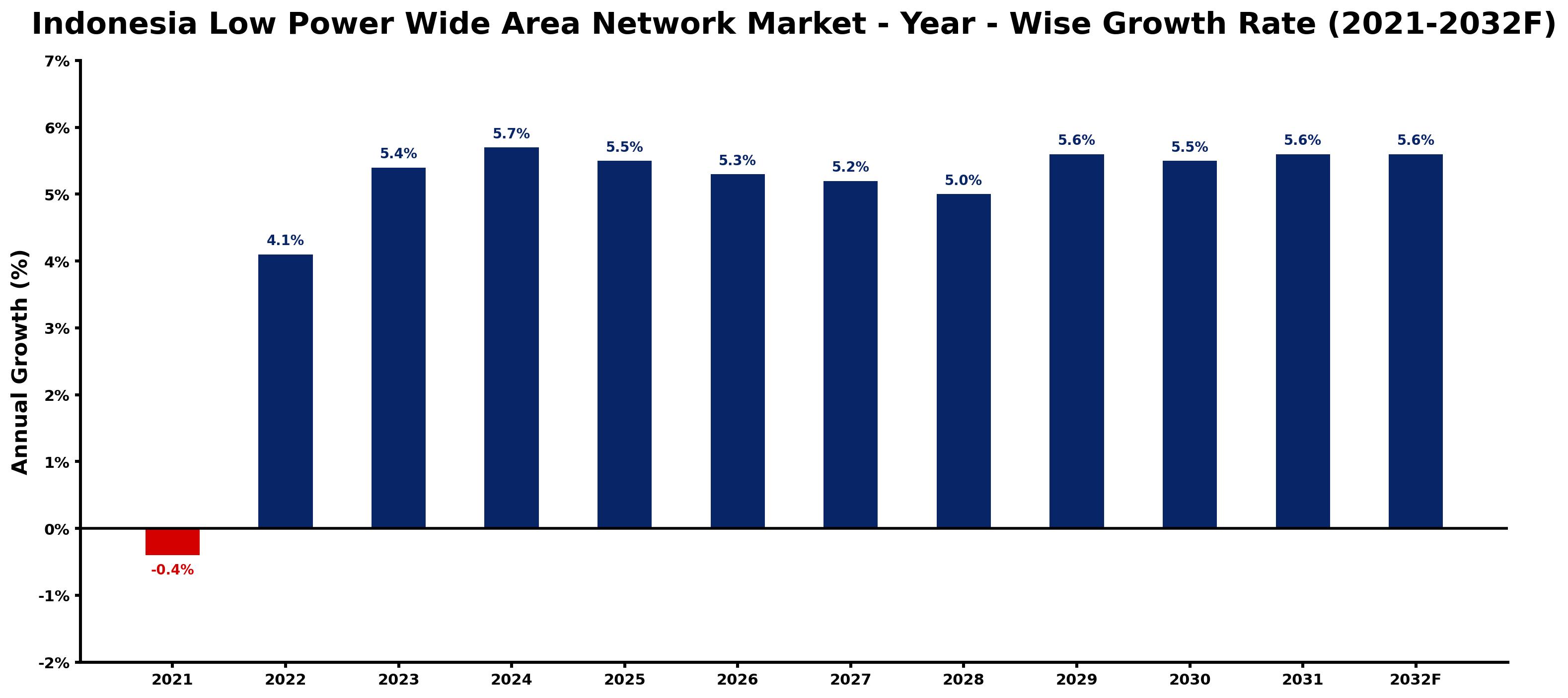 Indonesia Low Power Wide Area Network Market Year-wise Growth Rate and Key Drivers