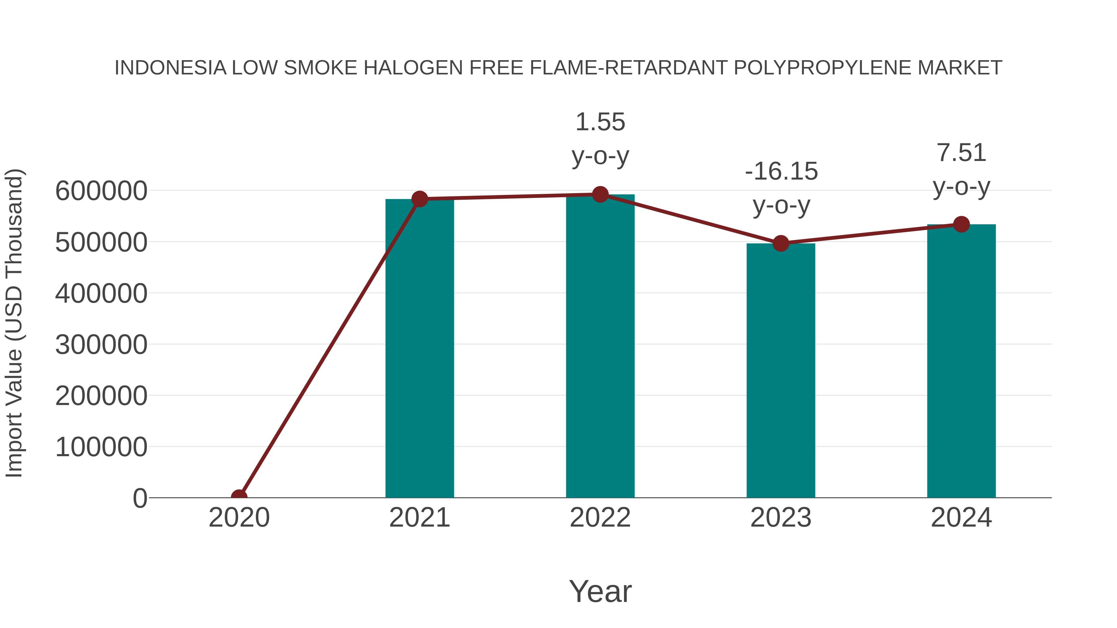 Indonesia Low Smoke Halogen Free Flame-retardant Polypropylene Market: Import Trend Analysis