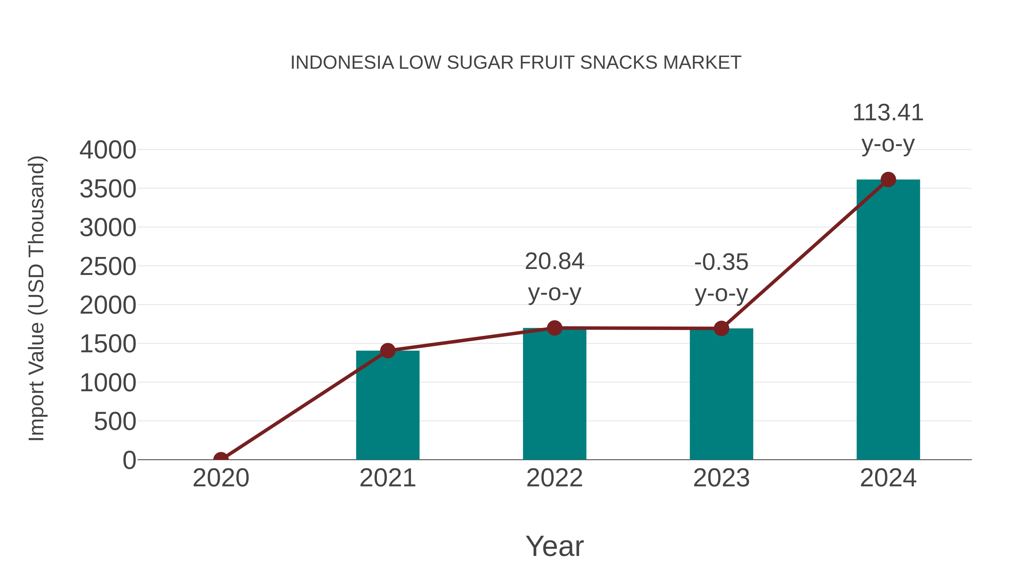  Indonesia Low Sugar Fruit Snacks Market: Import Trend Analysis