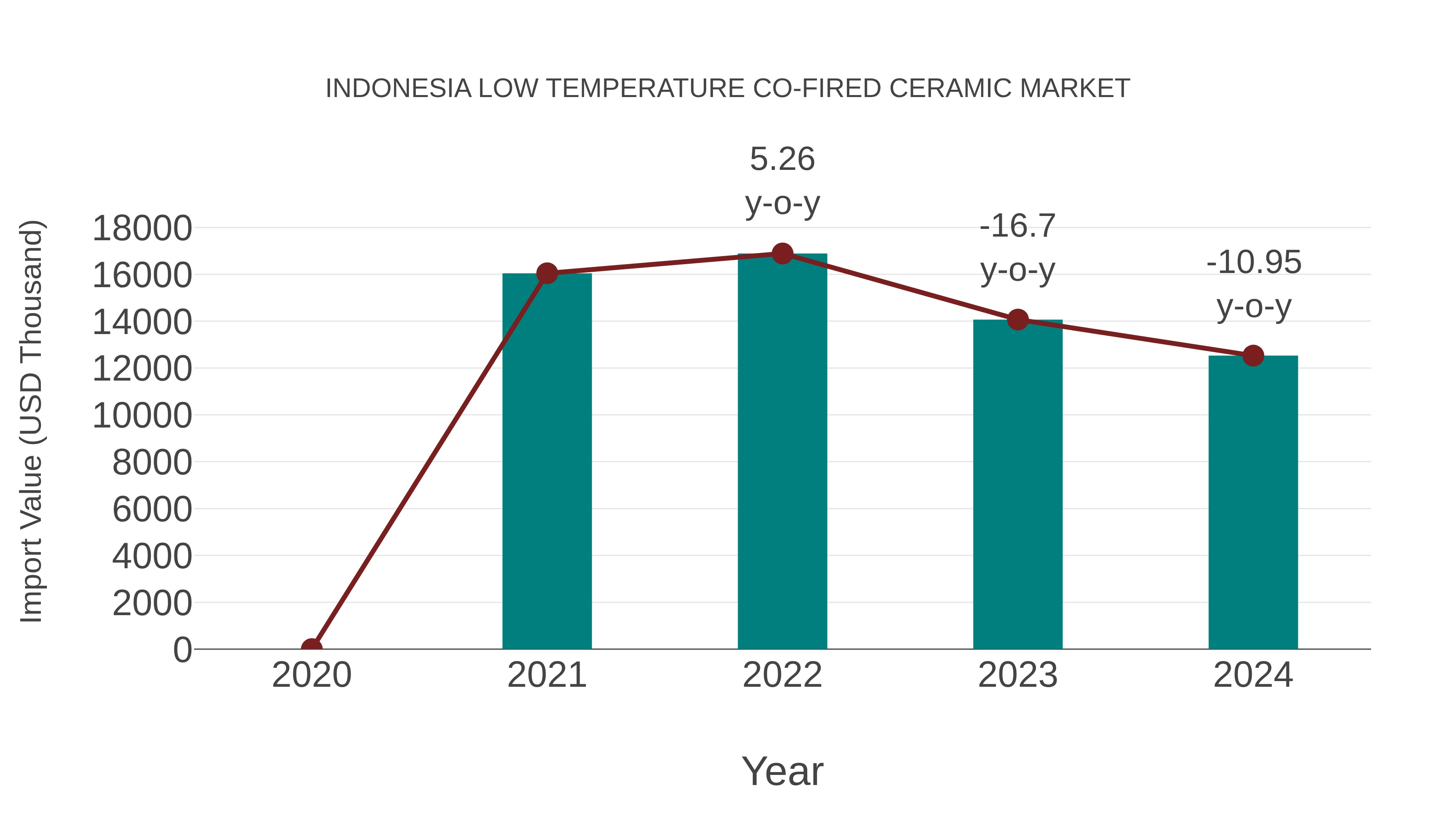  Indonesia Low Temperature Co-fired Ceramic Market: Import Trend Analysis