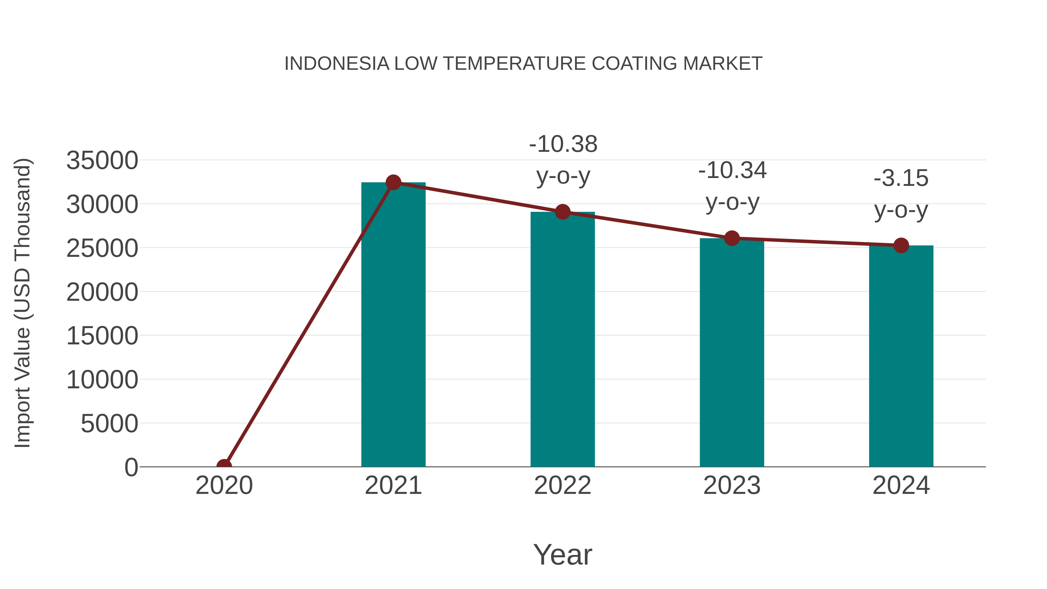 Indonesia Low Temperature Coating Market: Import Trend Analysis