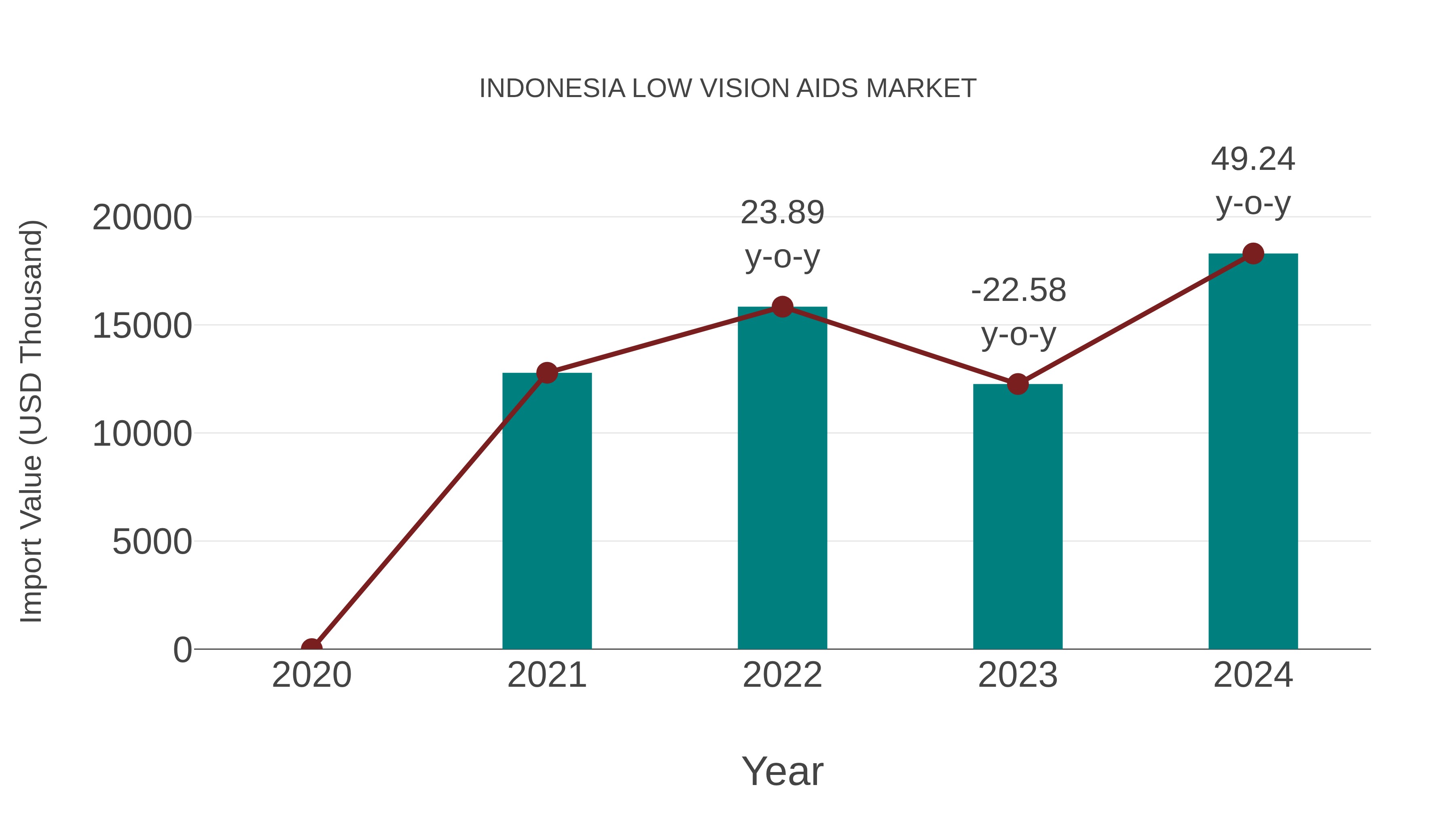  Indonesia Low Vision Aids Market: Import Trend Analysis