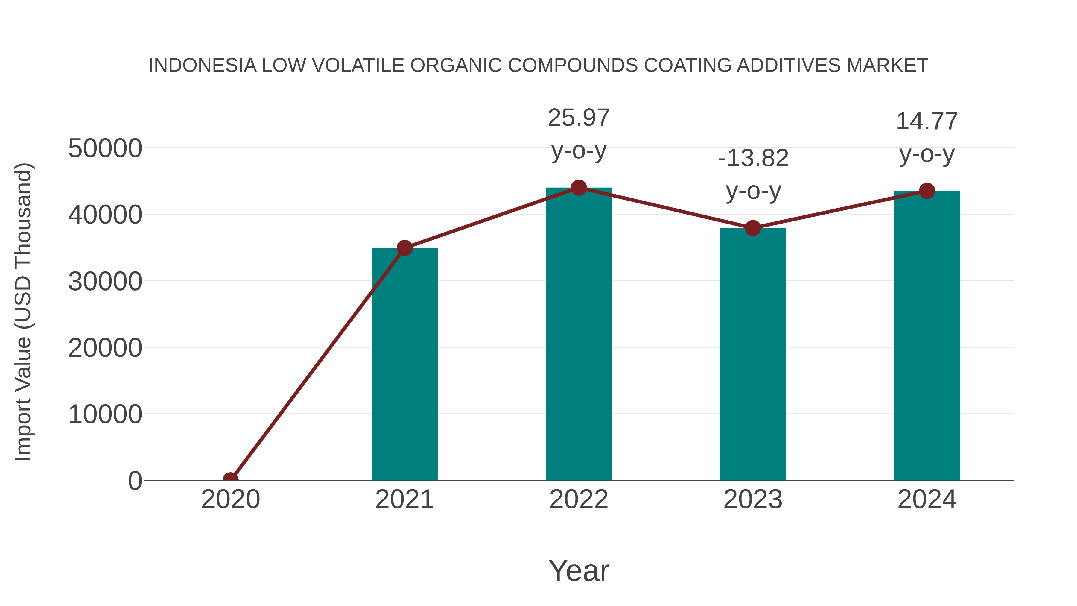  Indonesia Low Volatile Organic Compounds Coating Additives Market: Import Trend Analysis