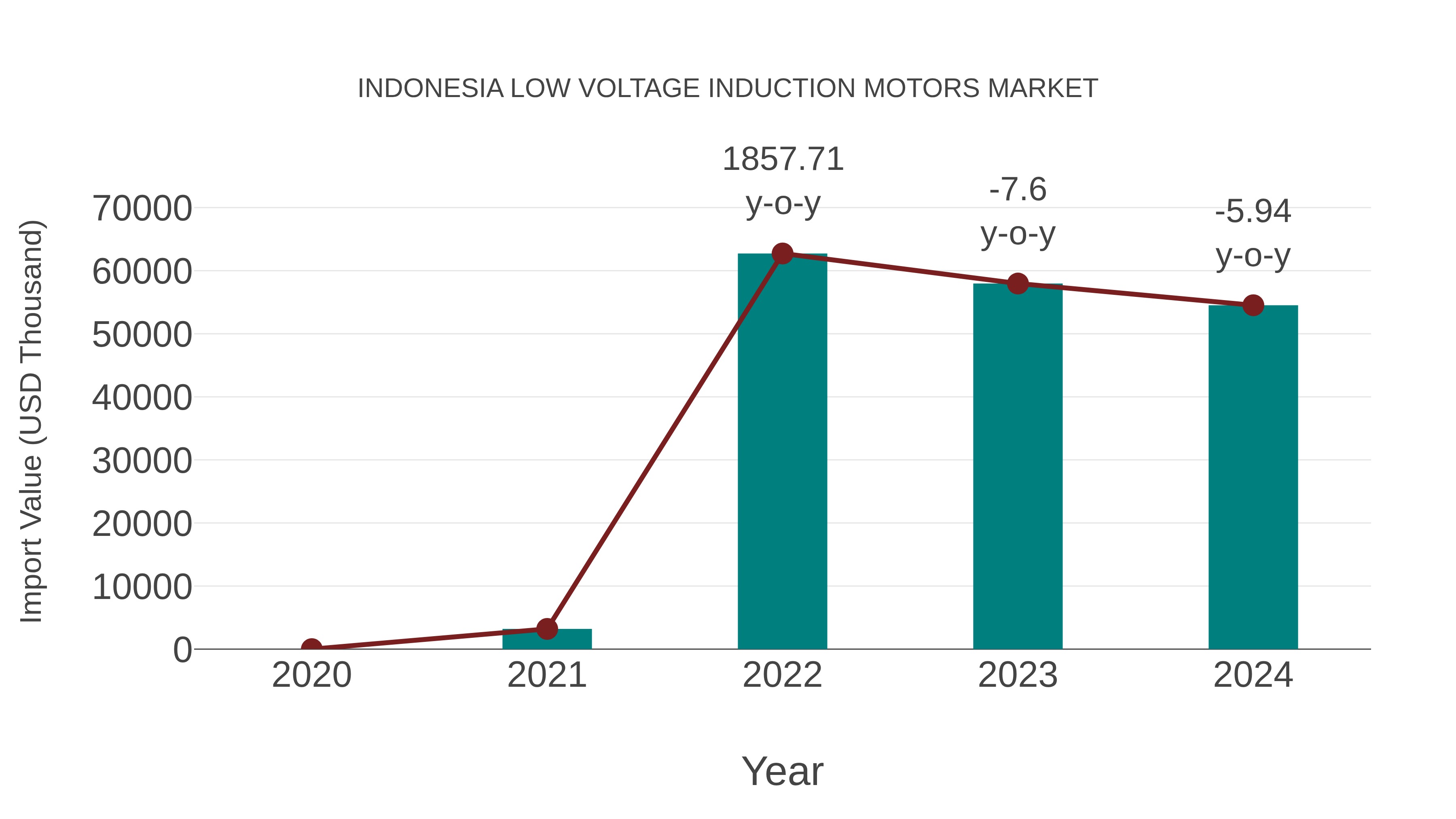  Indonesia Low Voltage Induction Motors Market: Import Trend Analysis