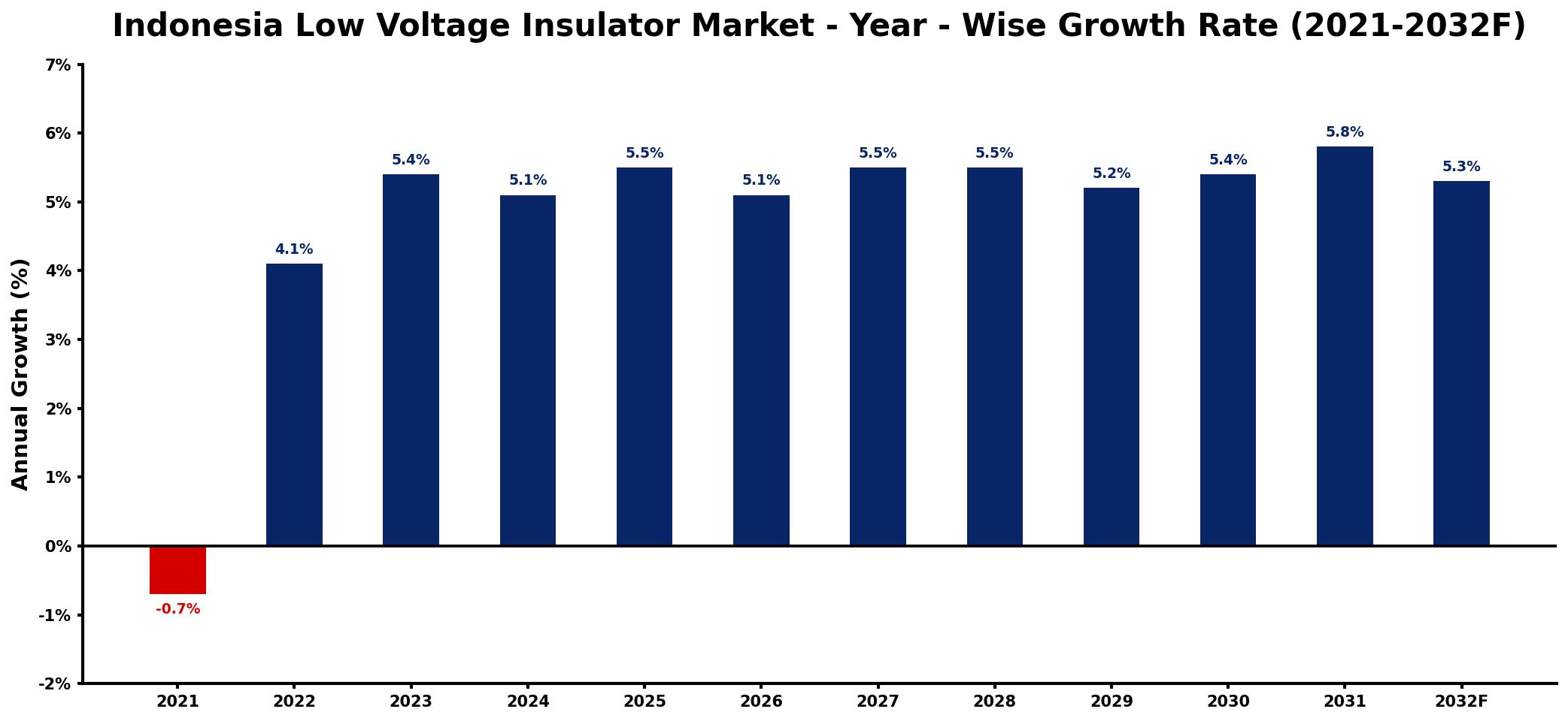 Indonesia Low Voltage Insulator Market Year-wise Growth Rate and Key Drivers