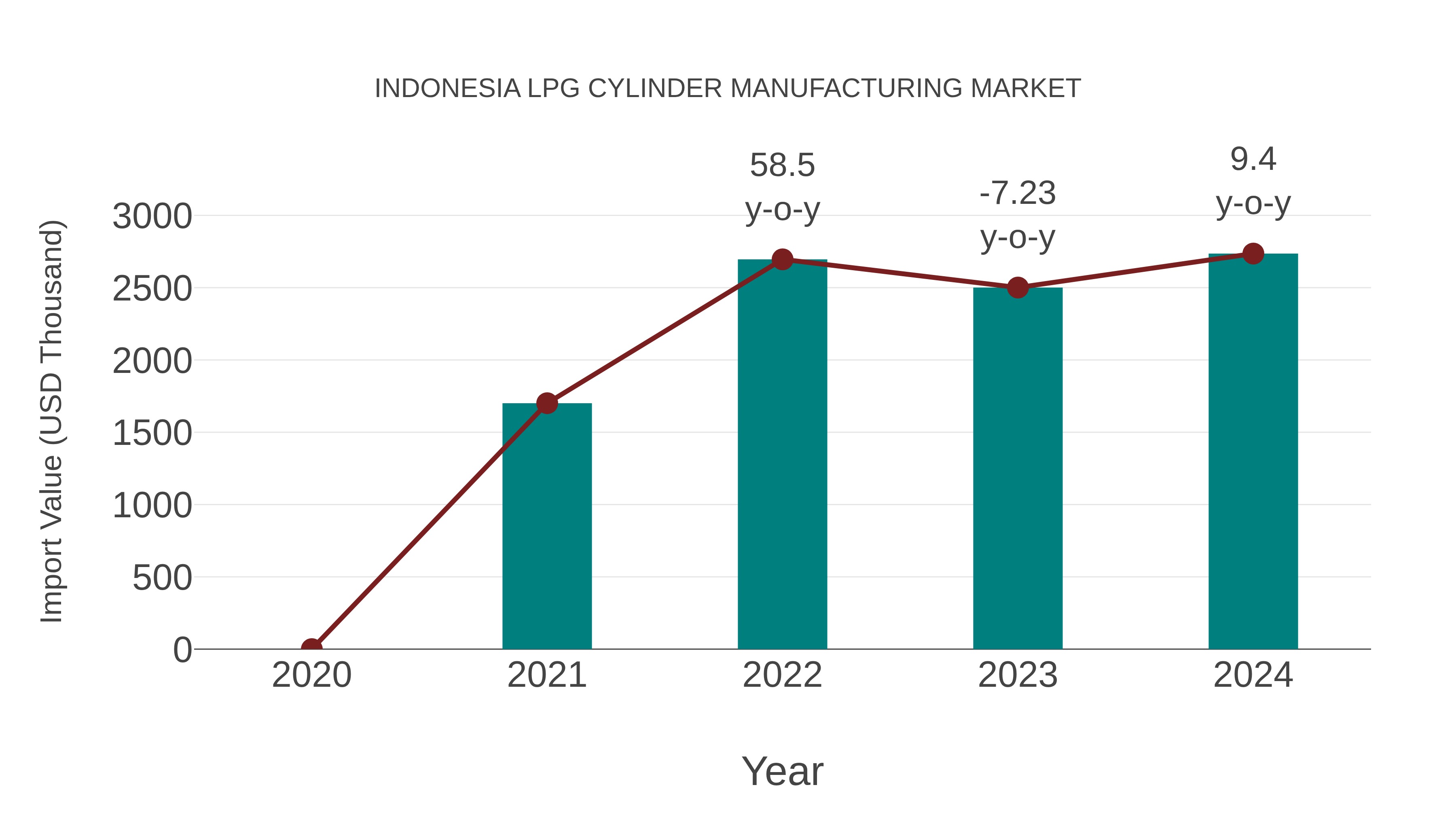  Indonesia Lpg Cylinder Manufacturing Market: Import Trend Analysis