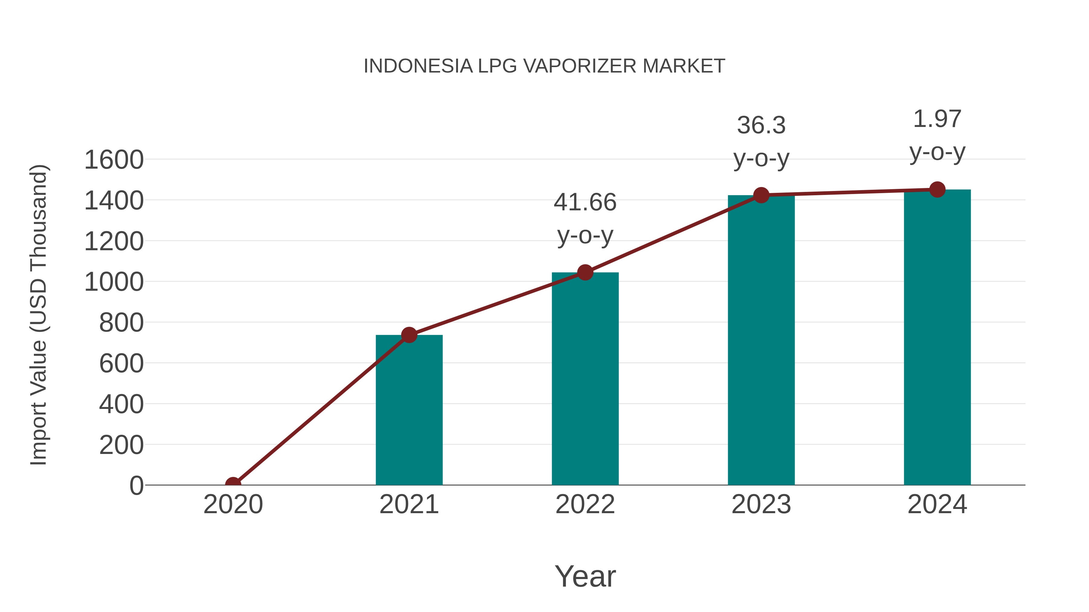  Indonesia Lpg Vaporizer Market: Import Trend Analysis