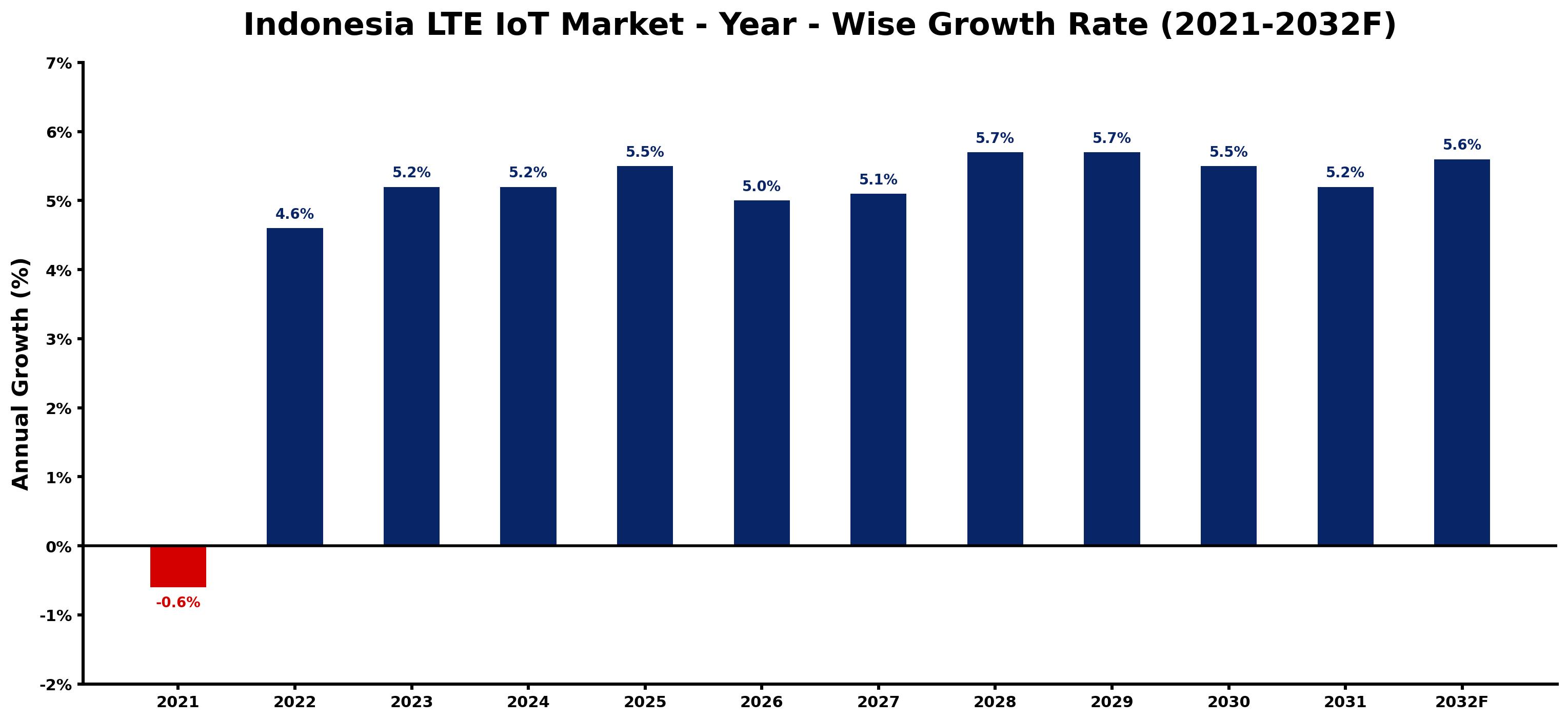 Indonesia LTE IoT Market Year-wise Growth Rate and Key Drivers