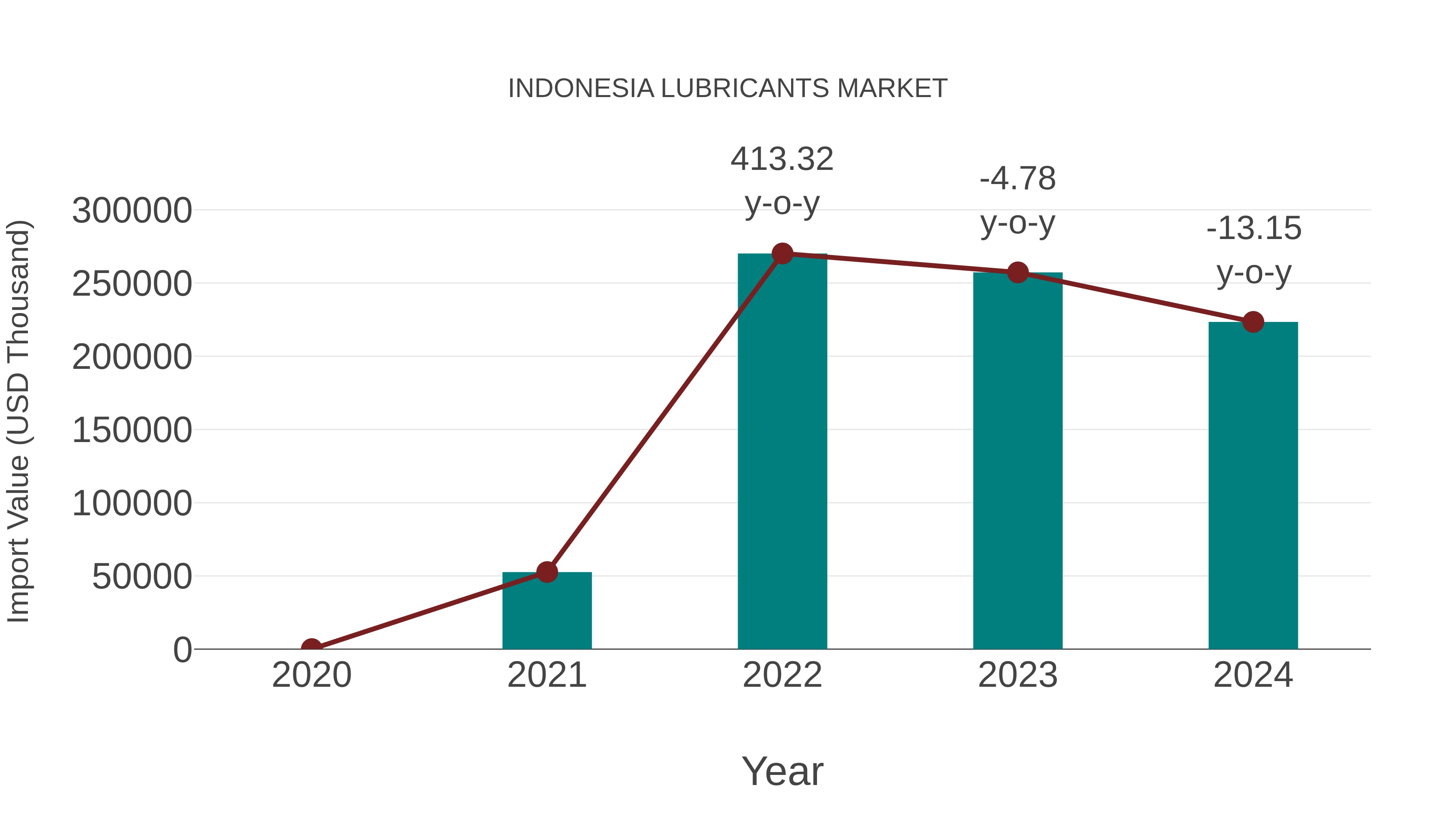  Indonesia Lubricants Market: Import Trend Analysis