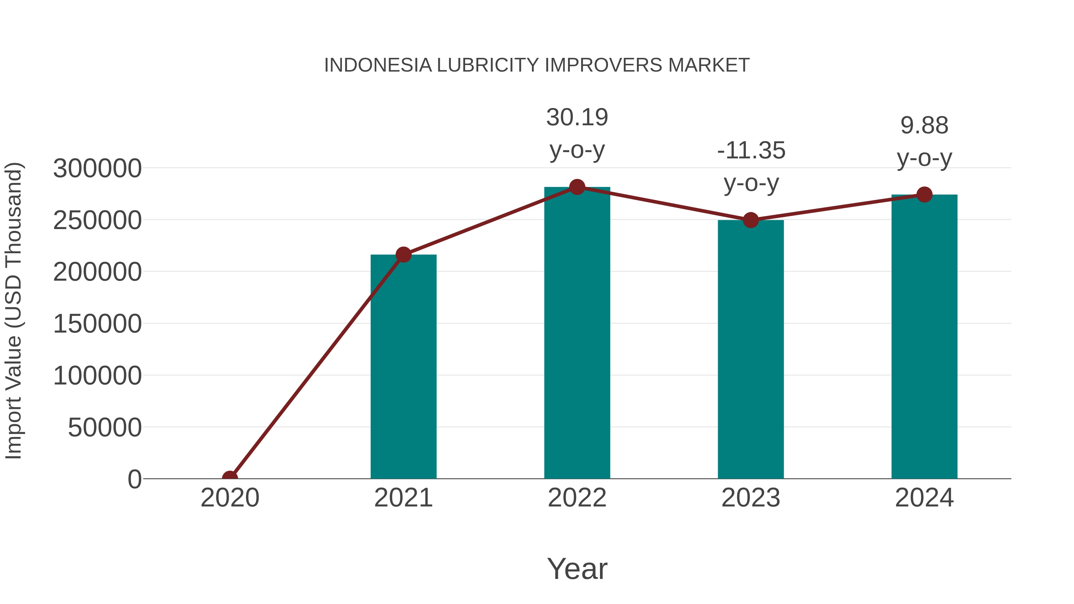Indonesia Lubricity Improvers Market: Import Trend Analysis
