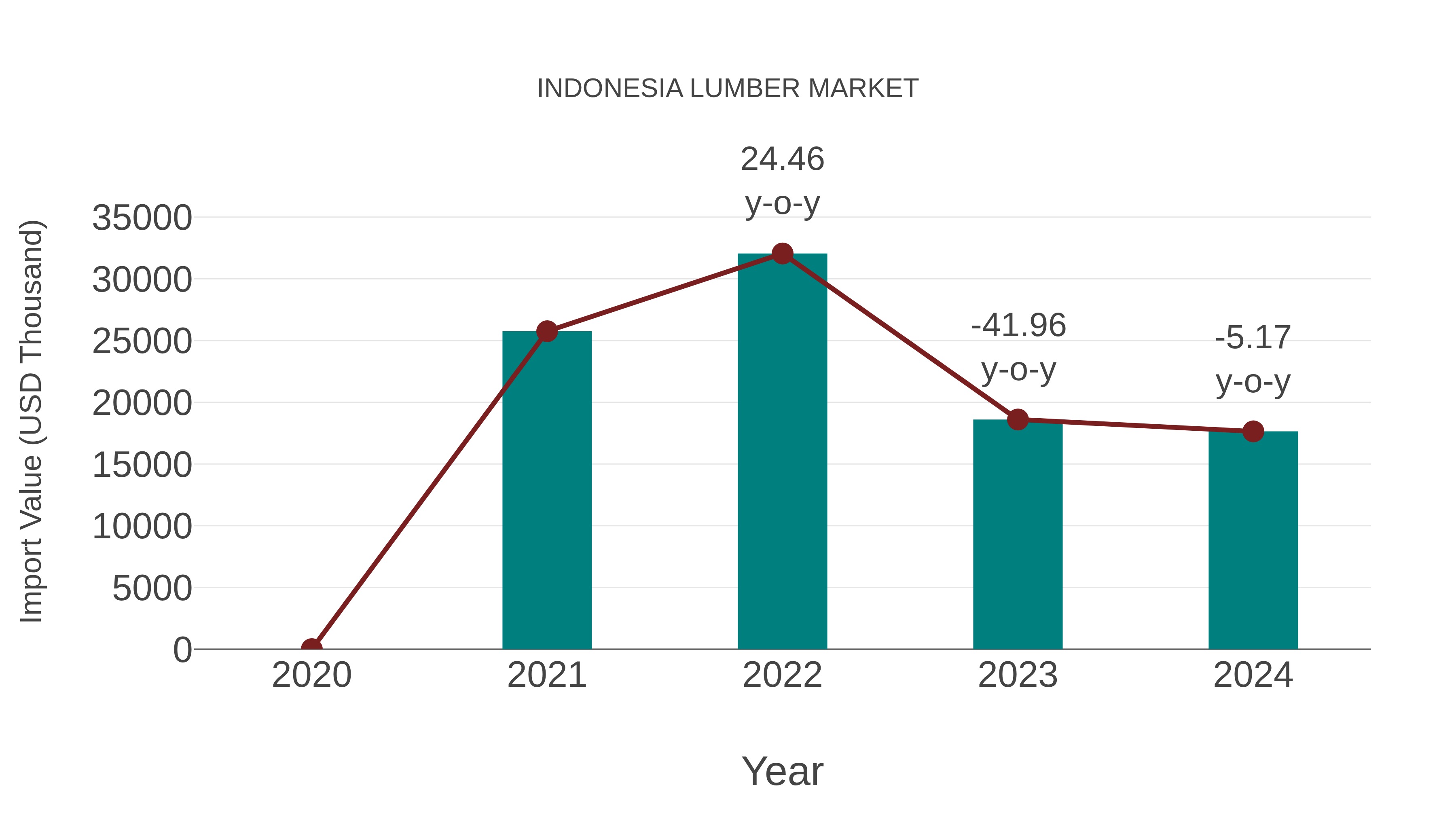  Indonesia Lumber Market: Import Trend Analysis