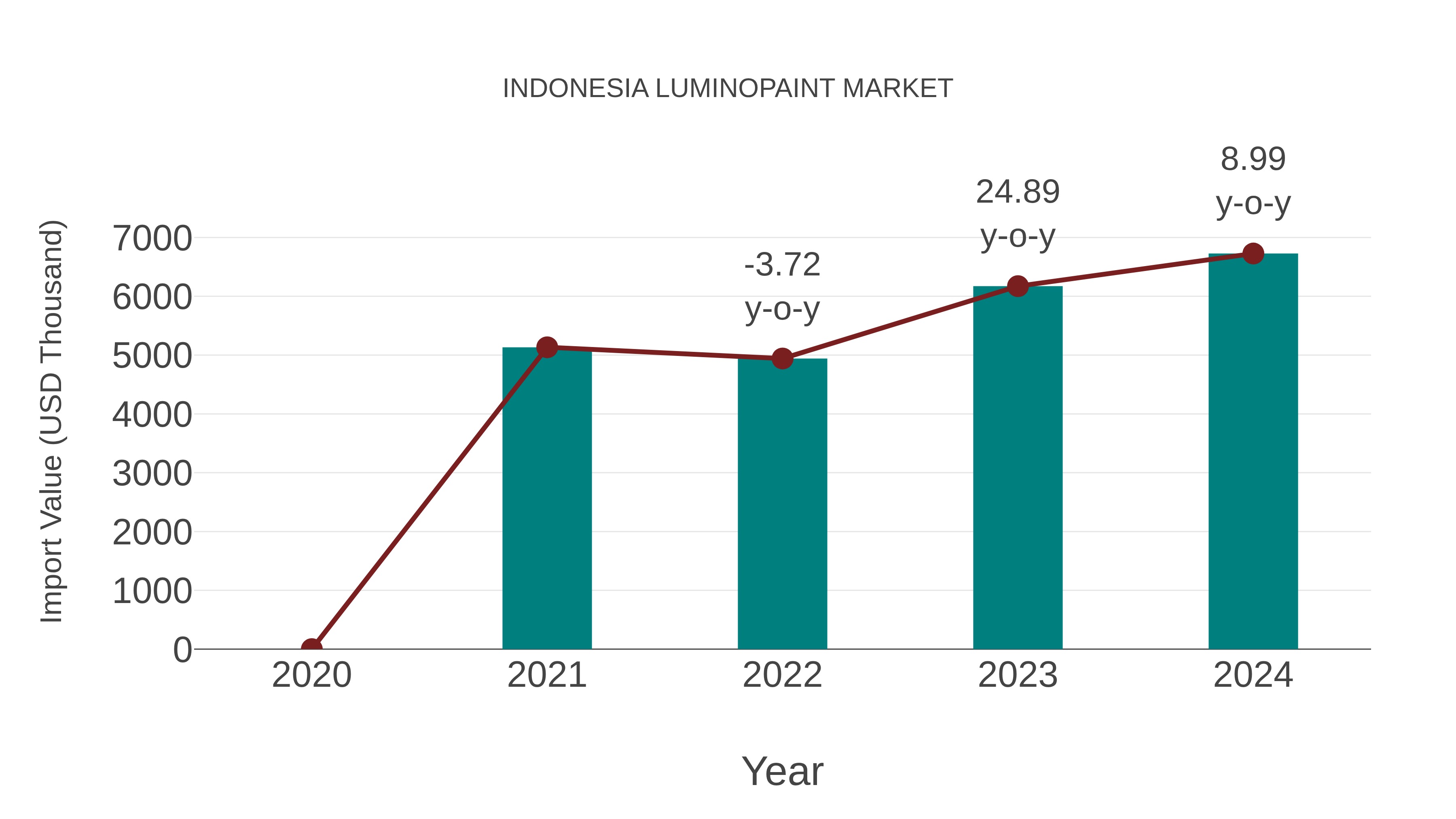  Indonesia Luminopaint Market: Import Trend Analysis