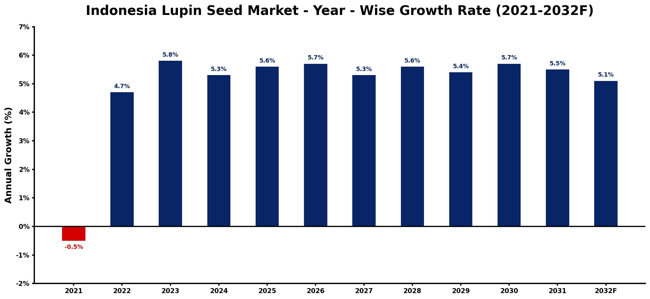 Indonesia Lupin Seed Market Year-wise Growth Rate and Key Drivers