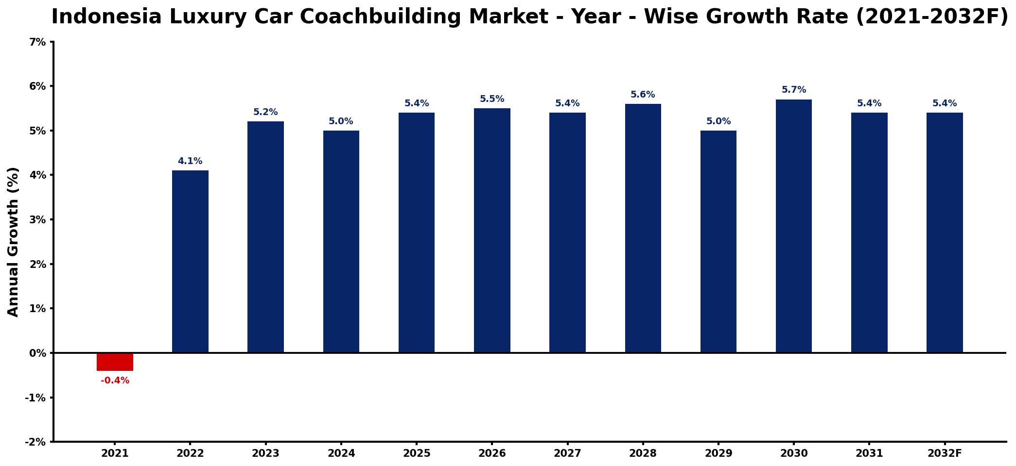 Indonesia Luxury Car Coachbuilding Market Year-wise Growth Rate and Key Drivers