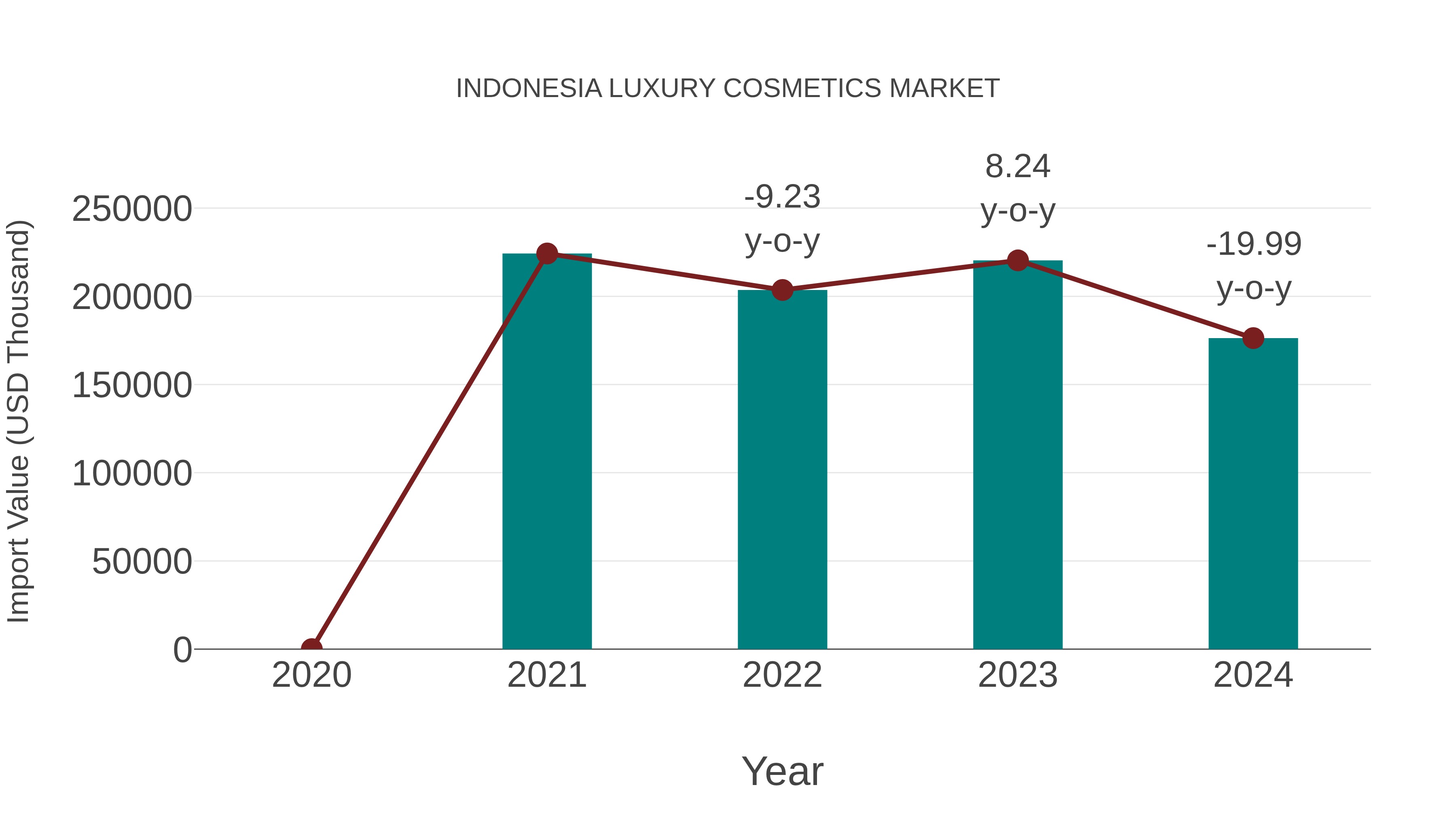  Indonesia Luxury Cosmetics Market: Import Trend Analysis