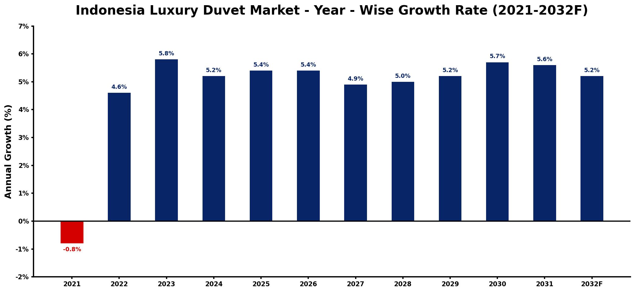 Indonesia Luxury Duvet Market Year-wise Growth Rate and Key Drivers
