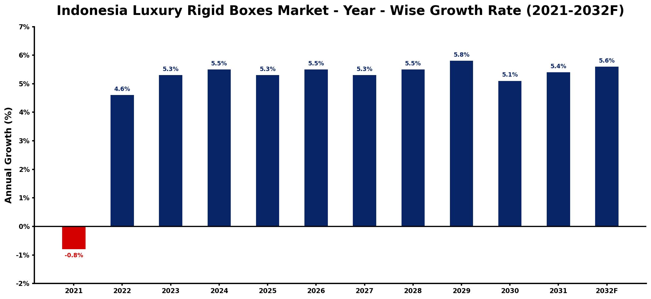Indonesia Luxury Rigid Boxes Market Year-wise Growth Rate and Key Drivers