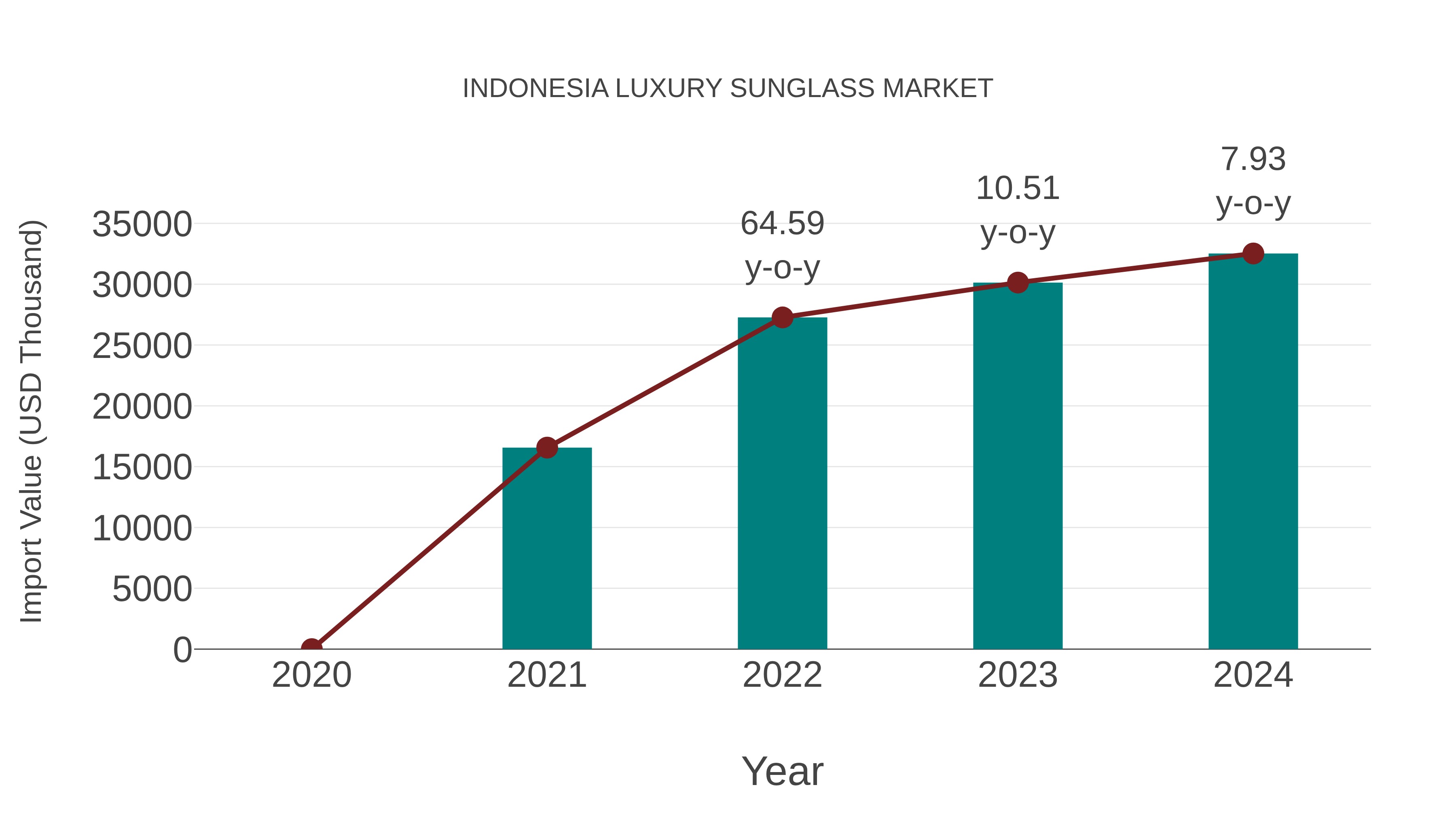  Indonesia Luxury Sunglass Market: Import Trend Analysis