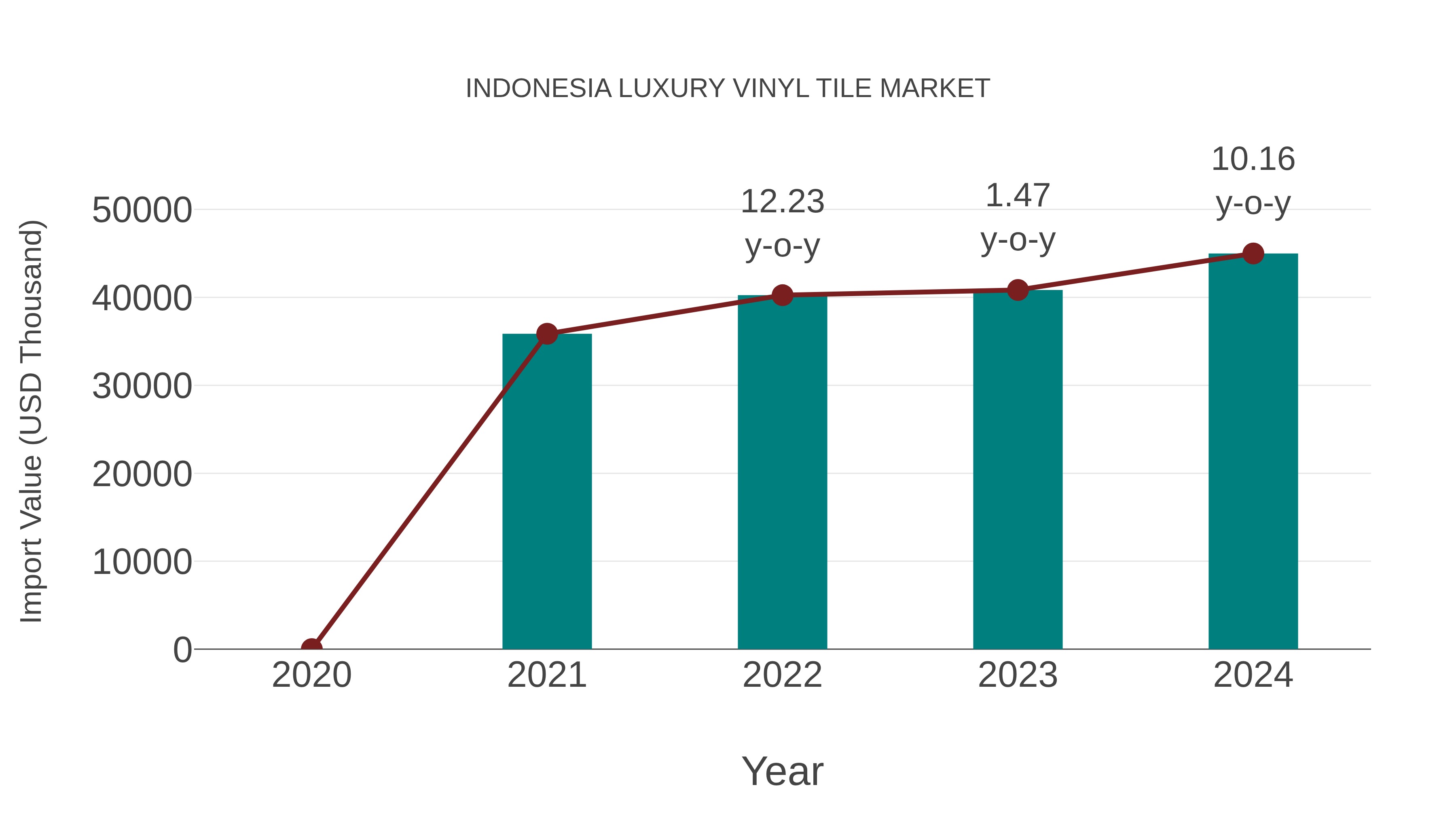 Indonesia Luxury Vinyl Tile Market: Import Trend Analysis