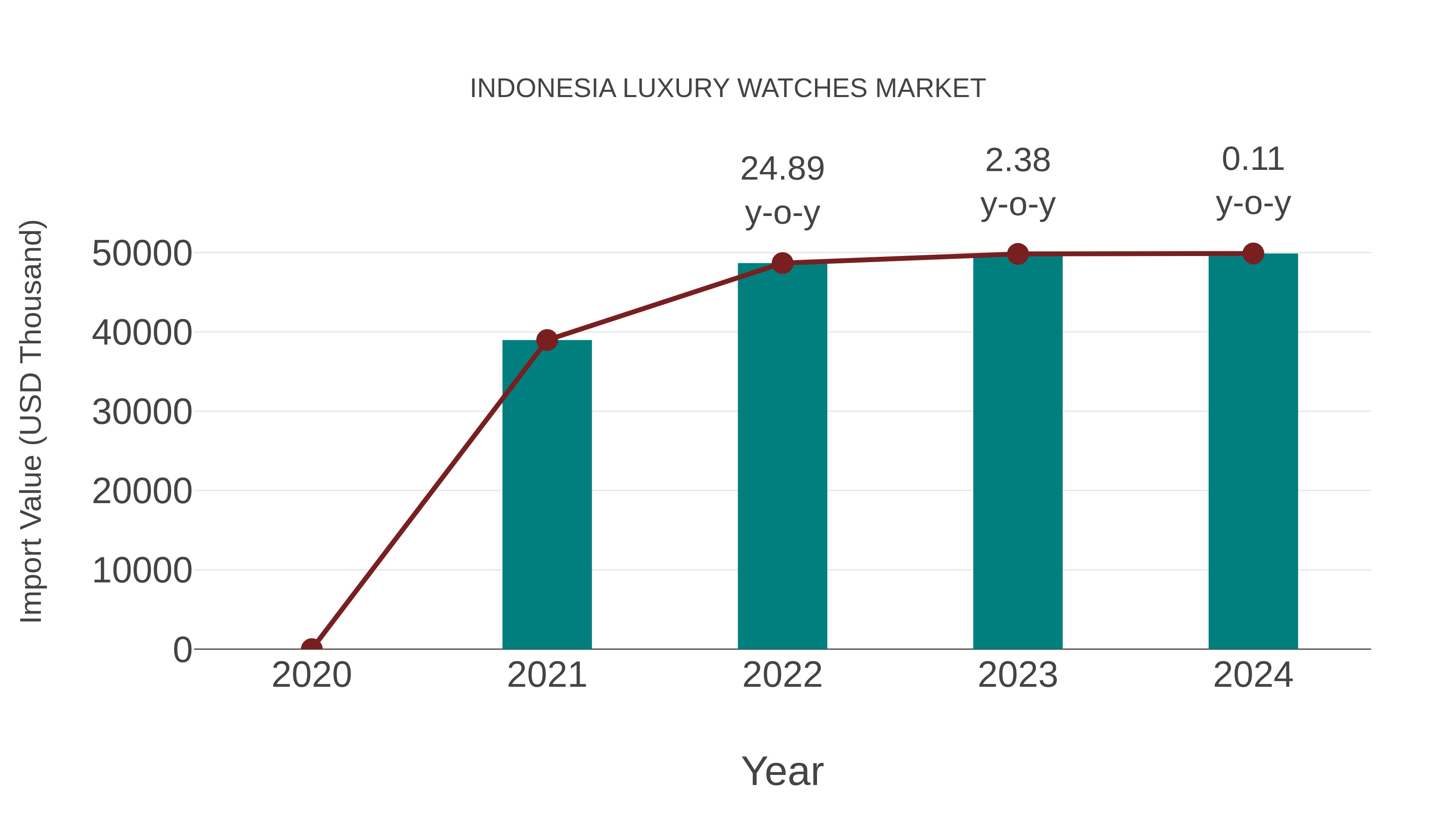  Indonesia Luxury Watches Market: Import Trend Analysis