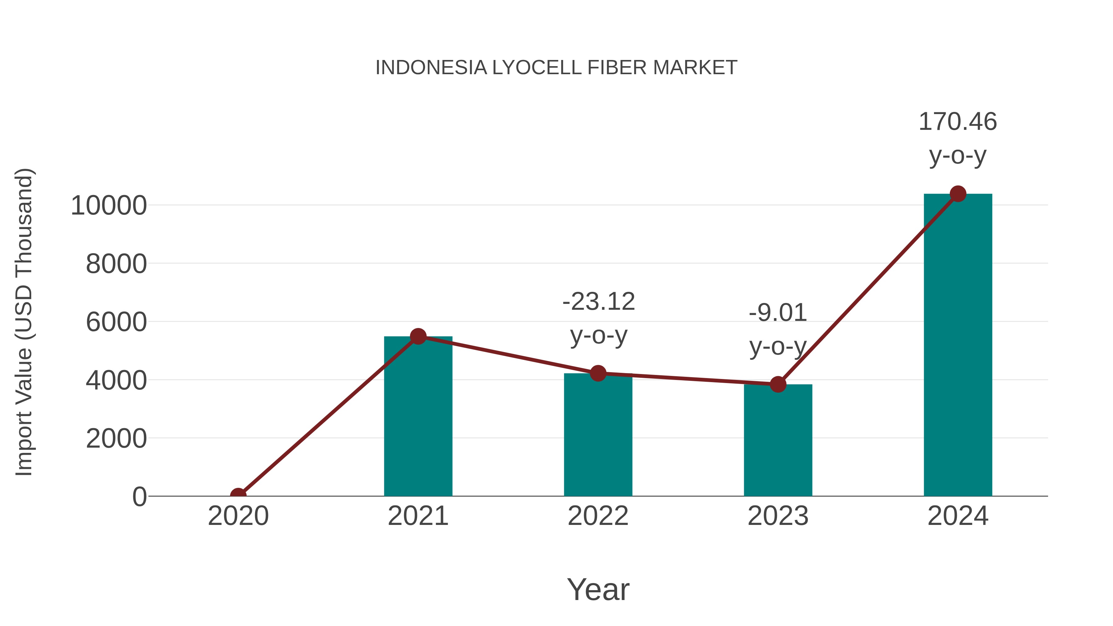  Indonesia Lyocell Fiber Market: Import Trend Analysis