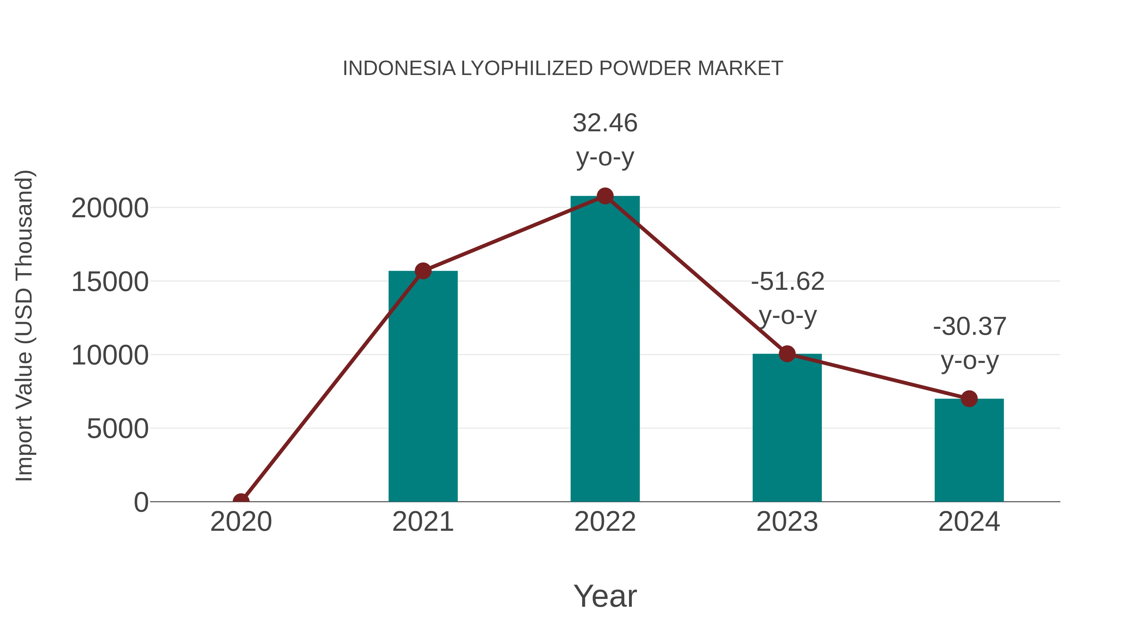  Indonesia Lyophilized Powder Market: Import Trend Analysis