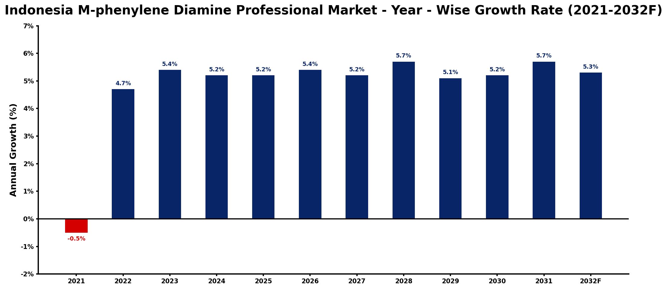 Indonesia M-phenylene Diamine Professional Market Year-wise Growth Rate and Key Drivers