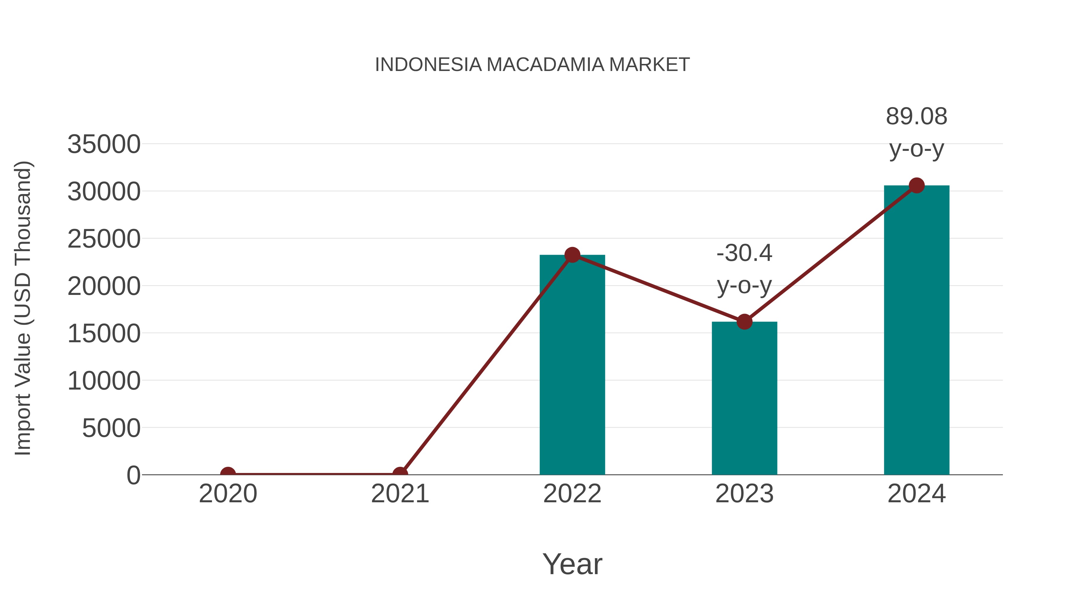  Indonesia Macadamia Market: Import Trend Analysis