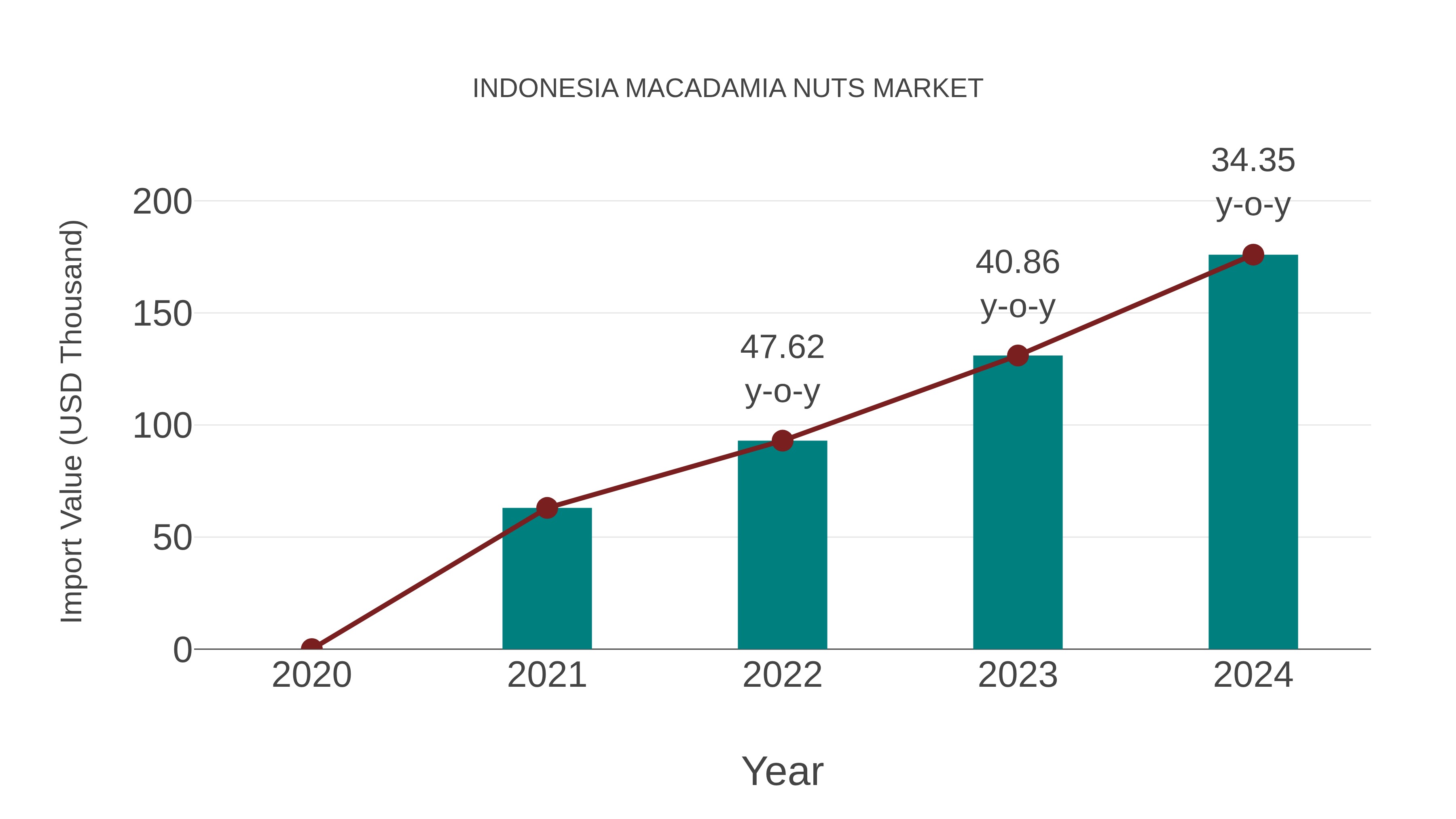  Indonesia Macadamia Nuts Market: Import Trend Analysis