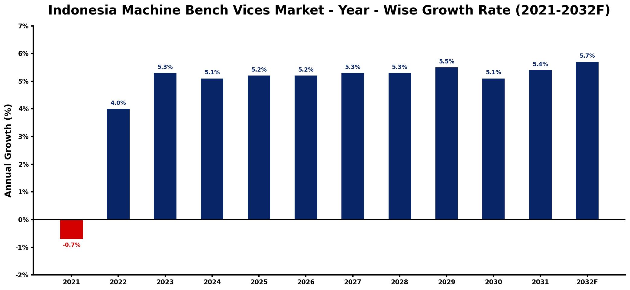Indonesia Machine Bench Vices Market Year-wise Growth Rate and Key Drivers