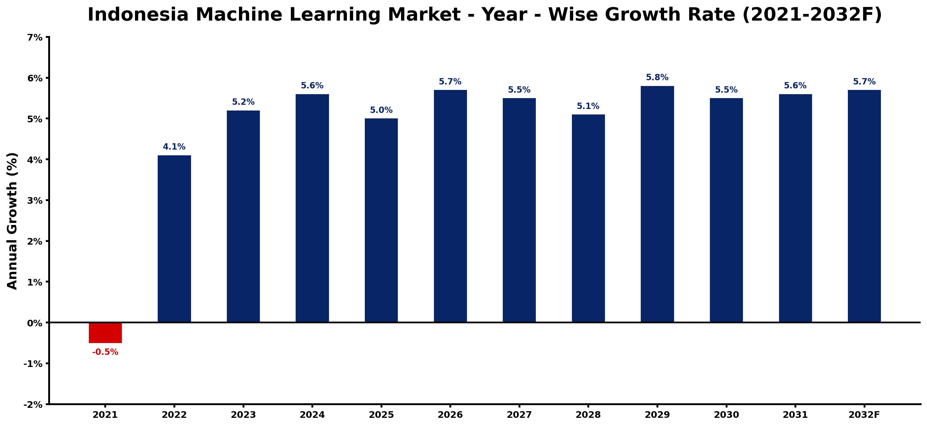 Indonesia Machine Learning Market Year-wise Growth Rate and Key Drivers