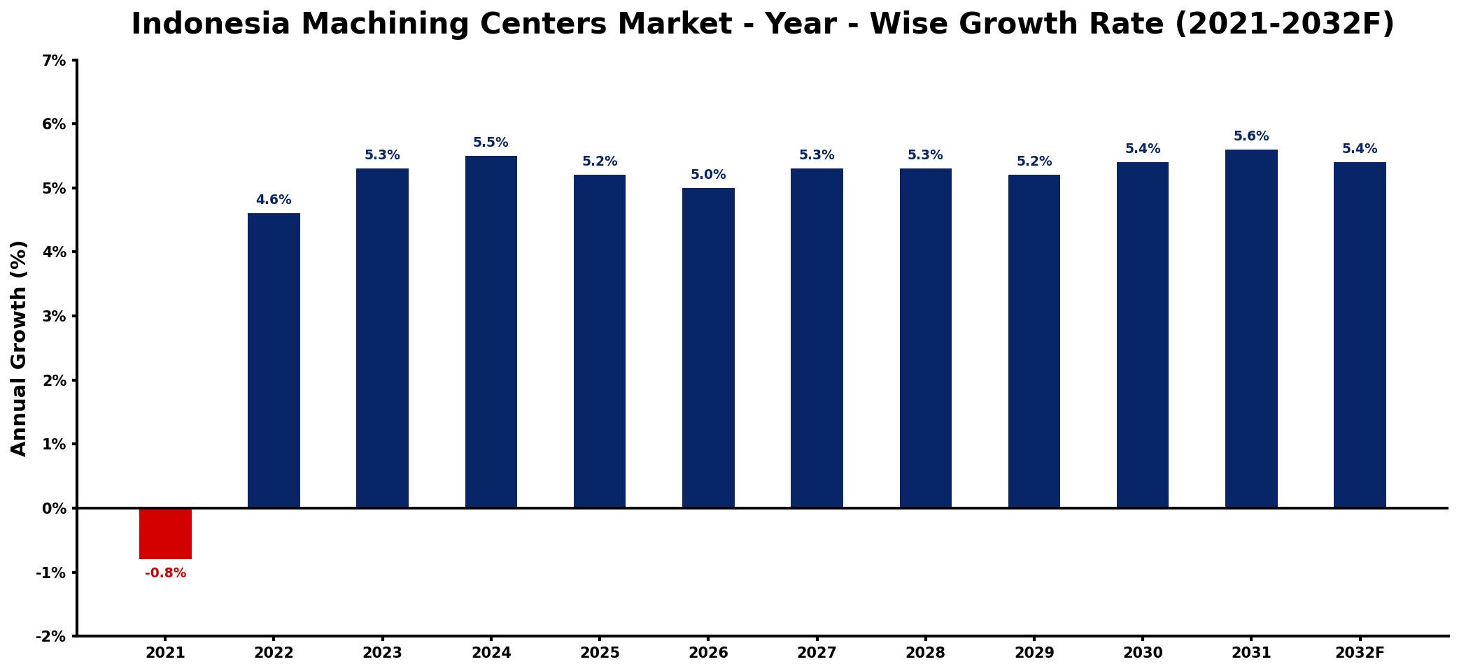 Indonesia Machining Centers Market Year-wise Growth Rate and Key Drivers