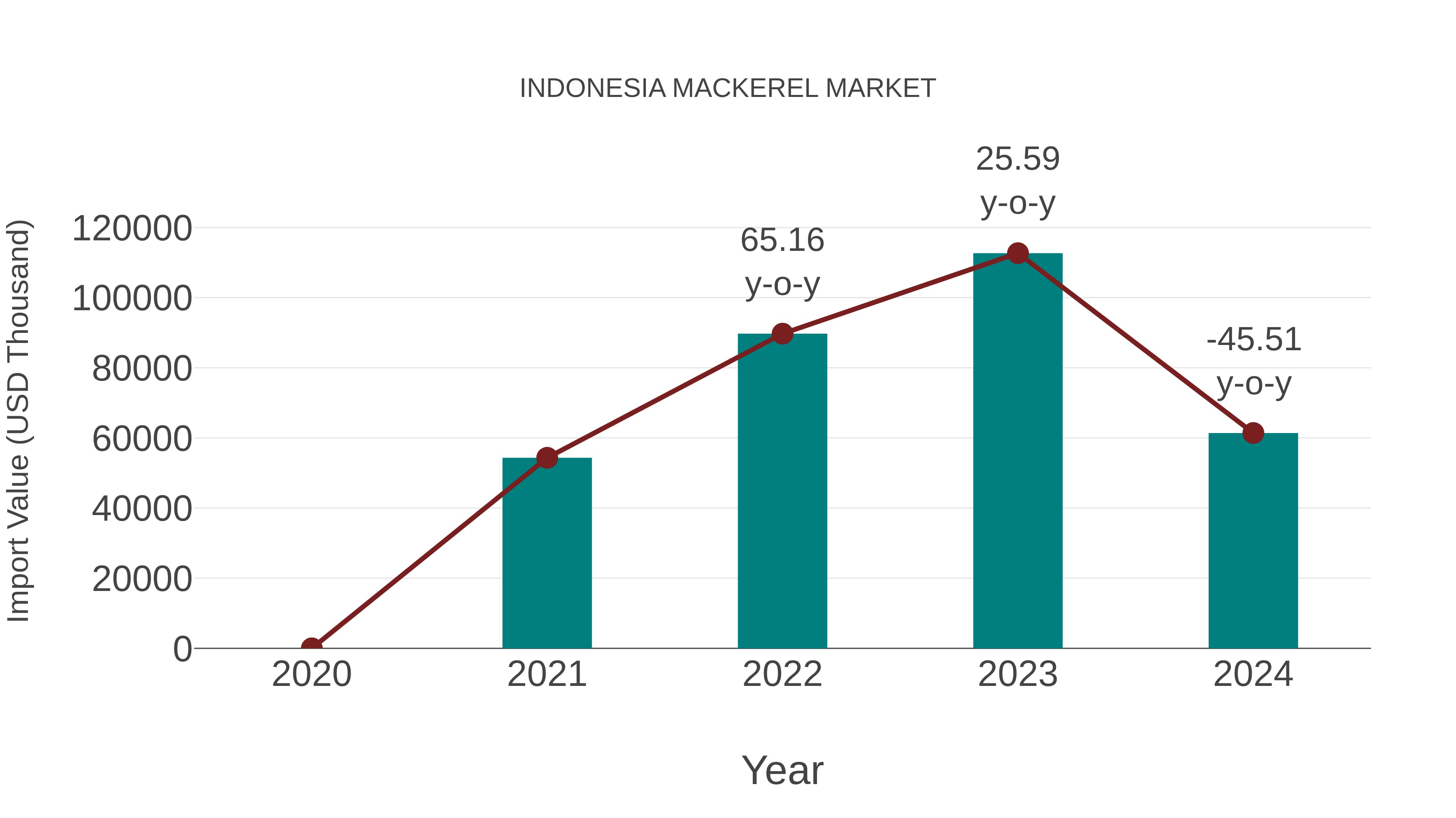  Indonesia Mackerel Market: Import Trend Analysis