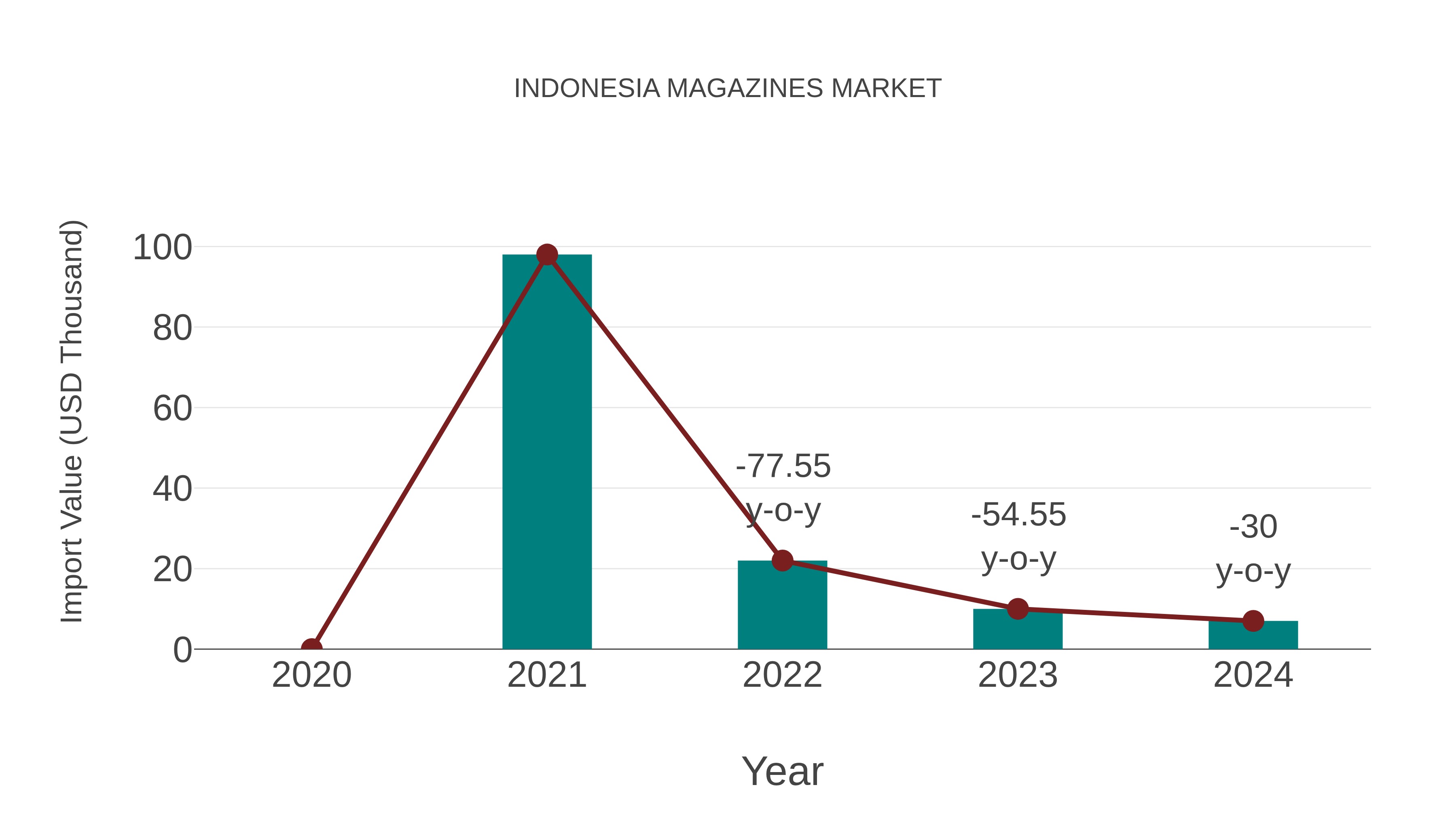  Indonesia Magazines Market: Import Trend Analysis