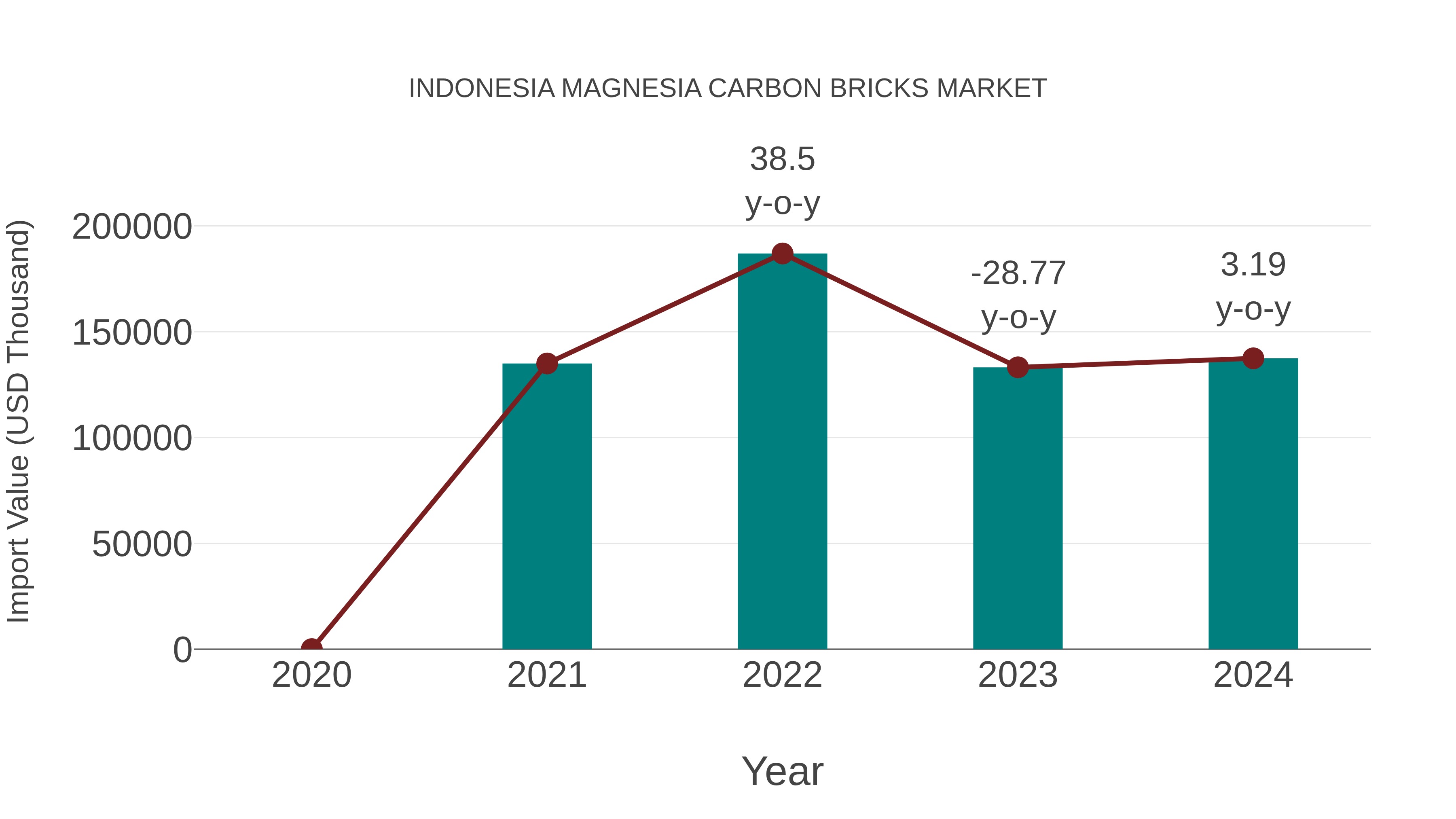  Indonesia Magnesia Carbon Bricks Market: Import Trend Analysis