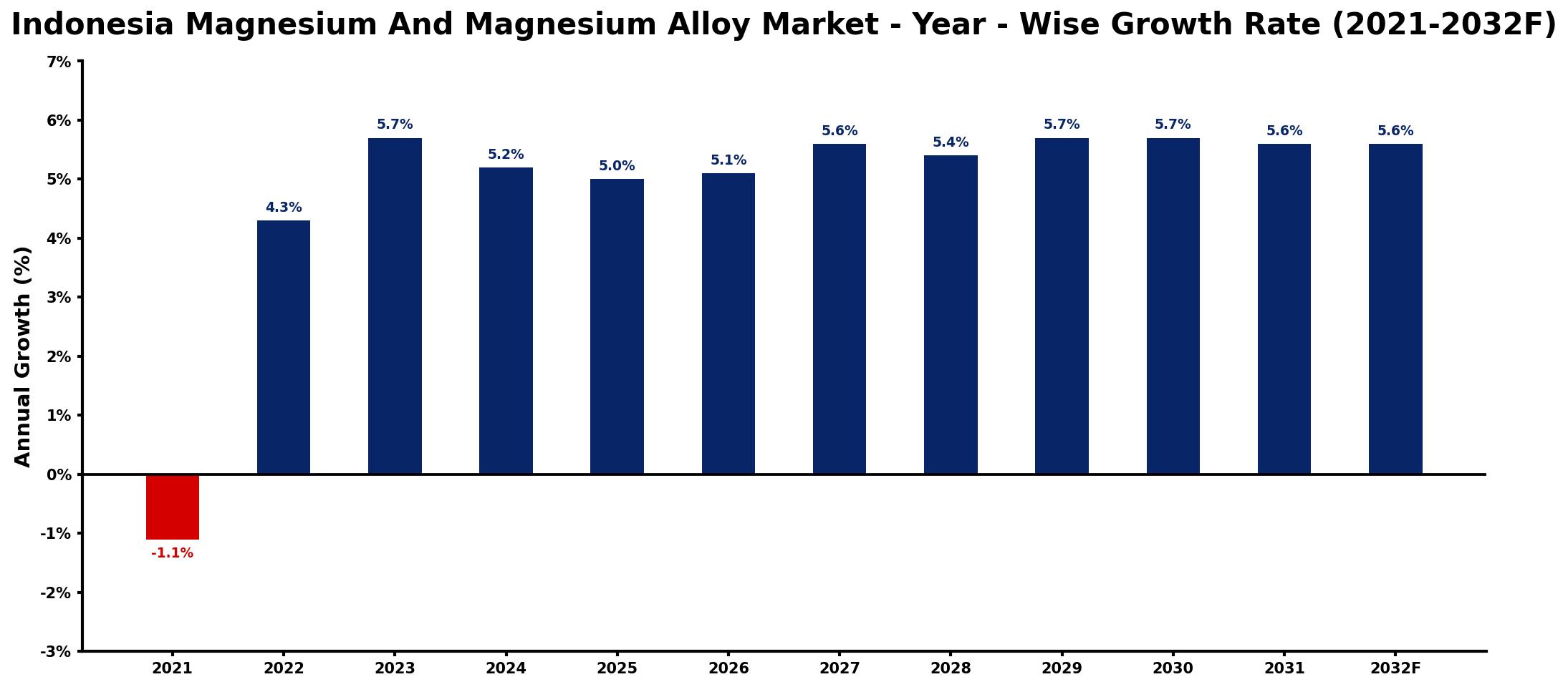 Indonesia Magnesium And Magnesium Alloy Market Year-wise Growth Rate and Key Drivers