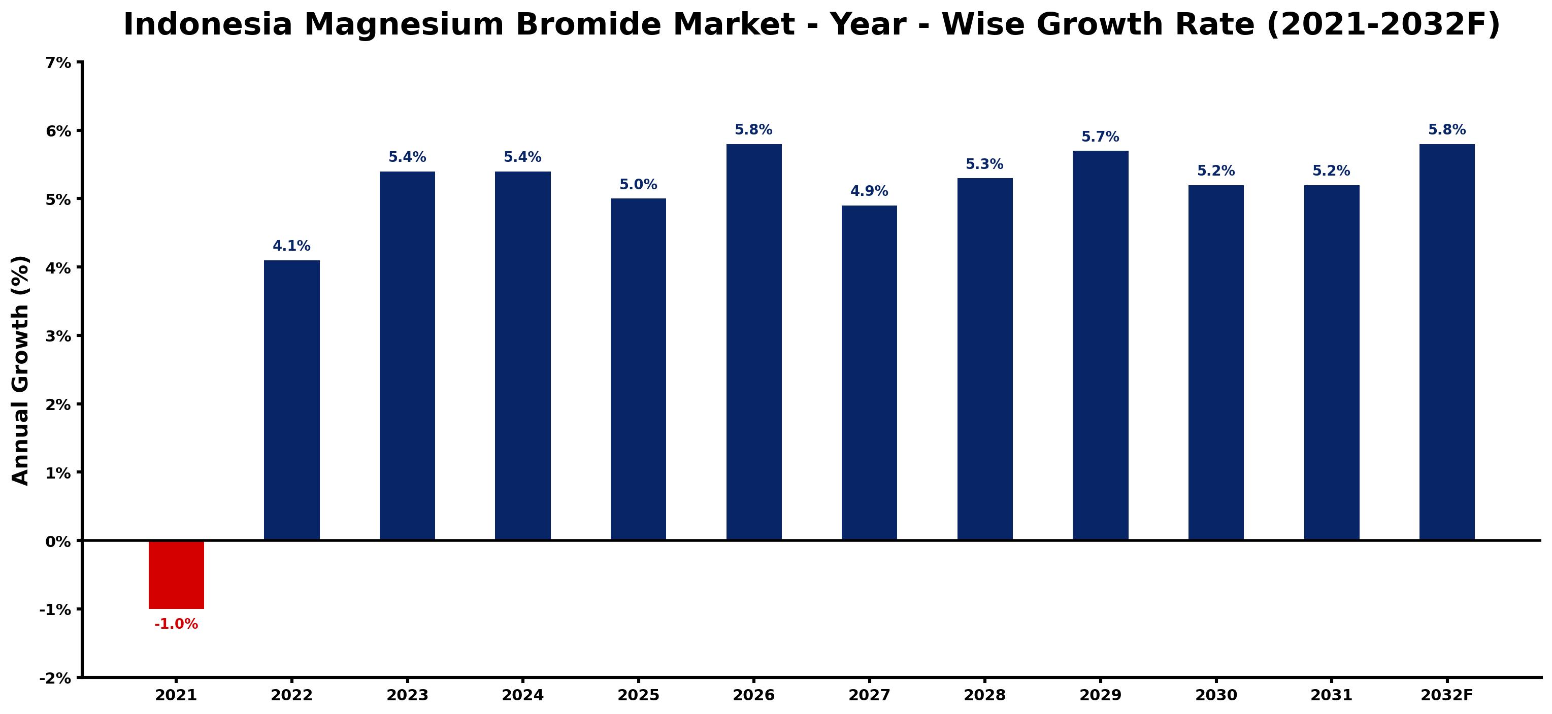 Indonesia Magnesium Bromide Market Year-wise Growth Rate and Key Drivers