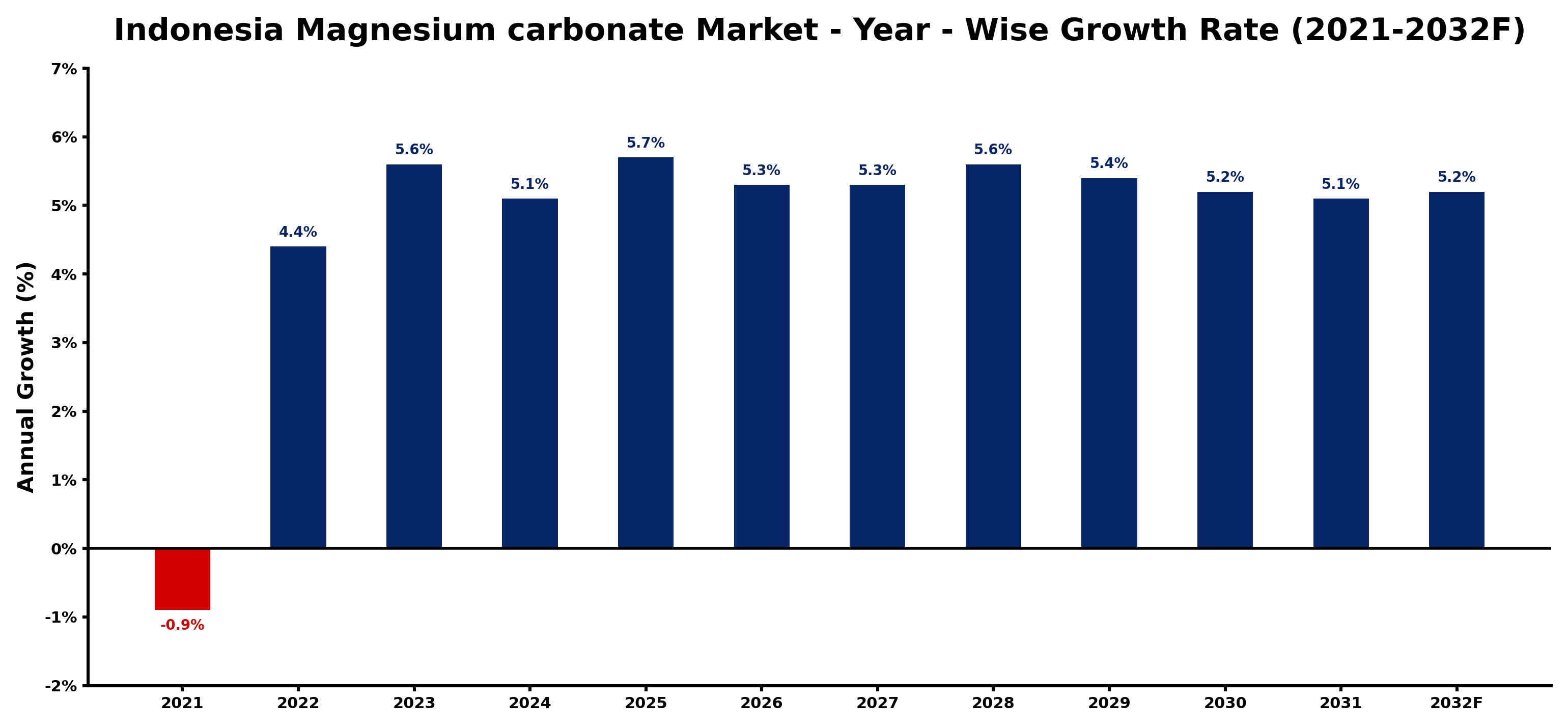 Indonesia Magnesium carbonate Market Year-wise Growth Rate and Key Drivers