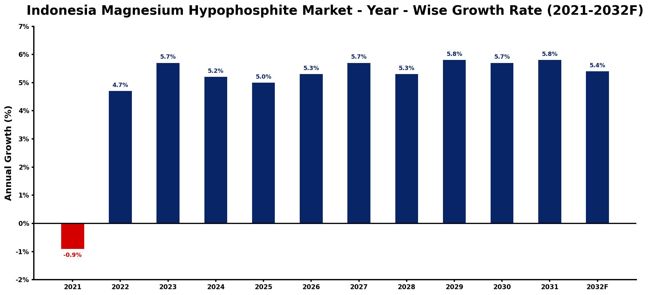 Indonesia Magnesium Hypophosphite Market Year-wise Growth Rate and Key Drivers