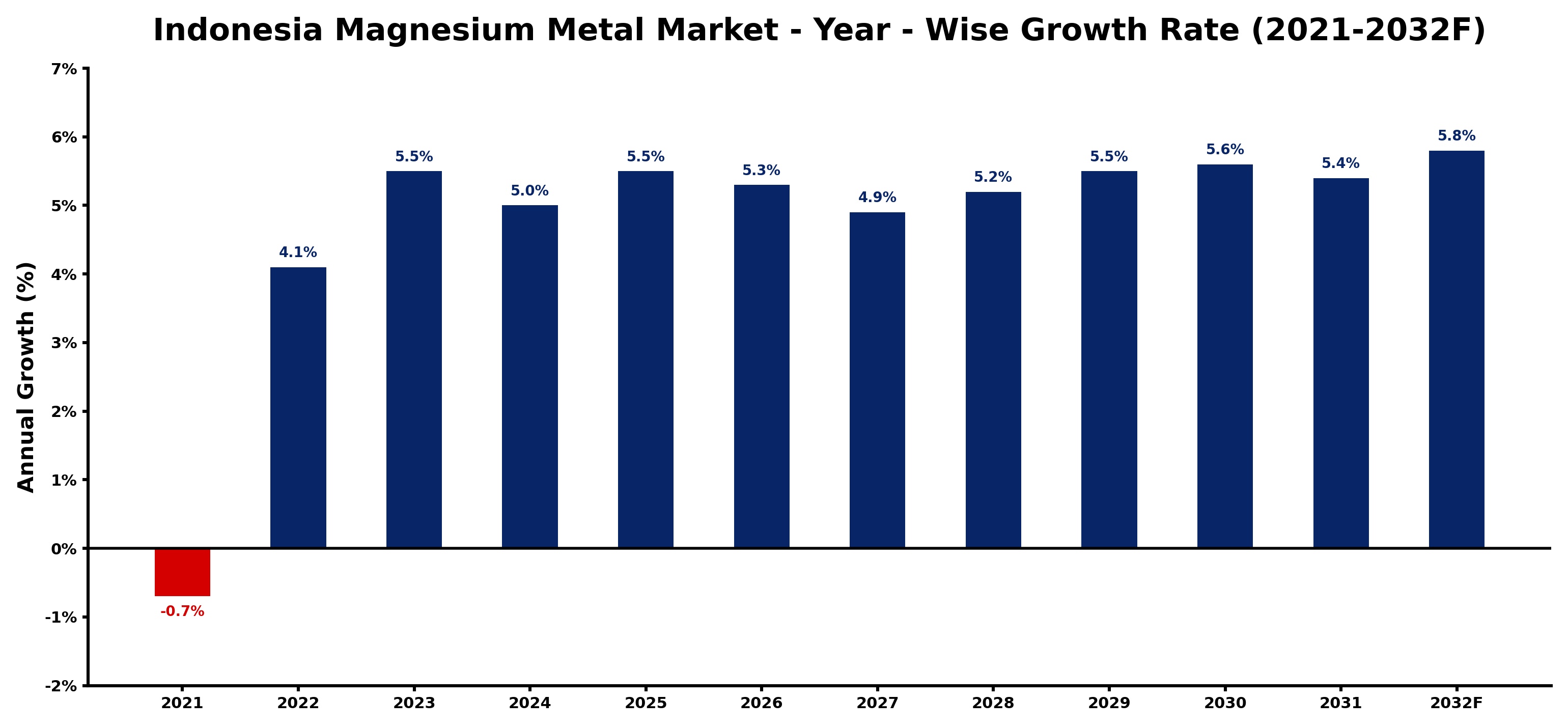 Indonesia Magnesium Metal Market Year-wise Growth Rate and Key Drivers