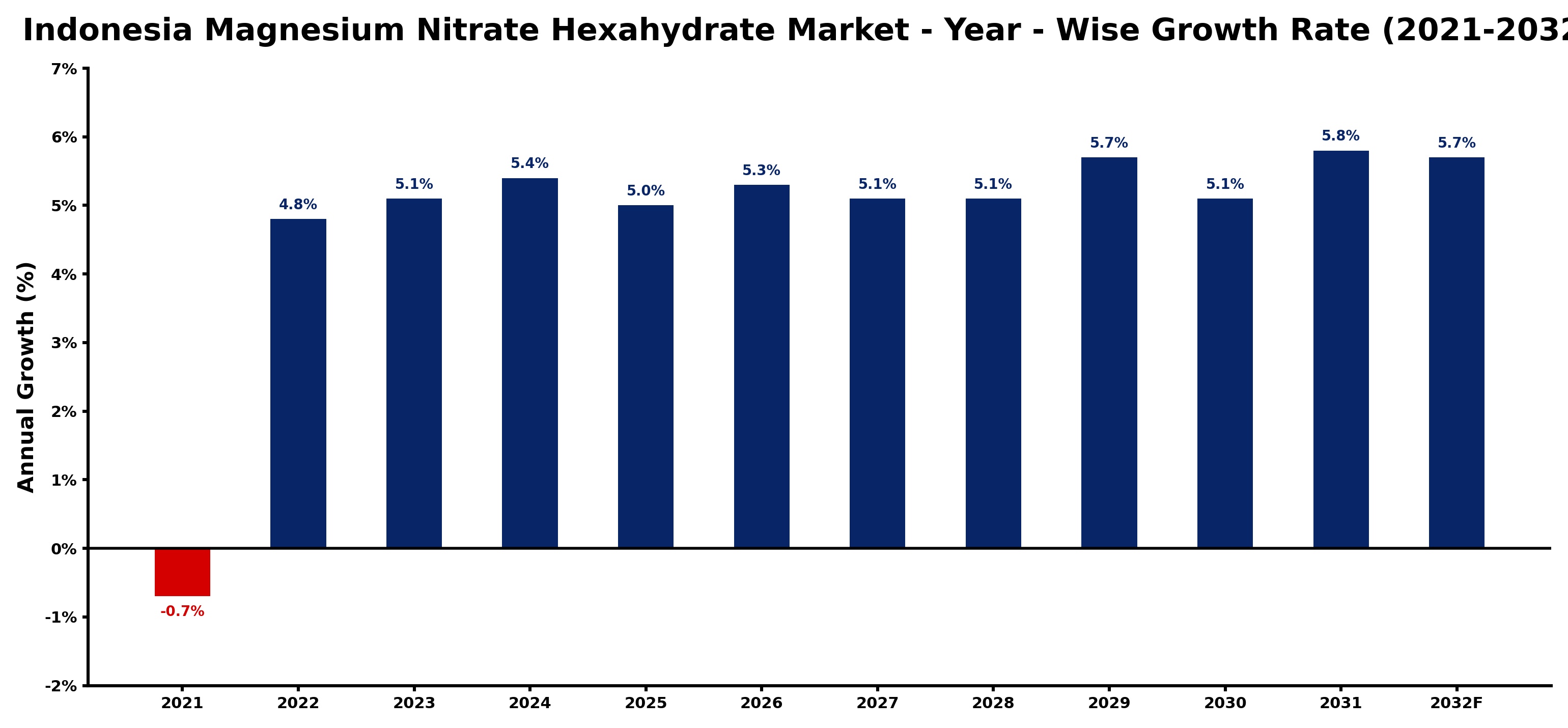 Indonesia Magnesium Nitrate Hexahydrate Market Year-wise Growth Rate and Key Drivers