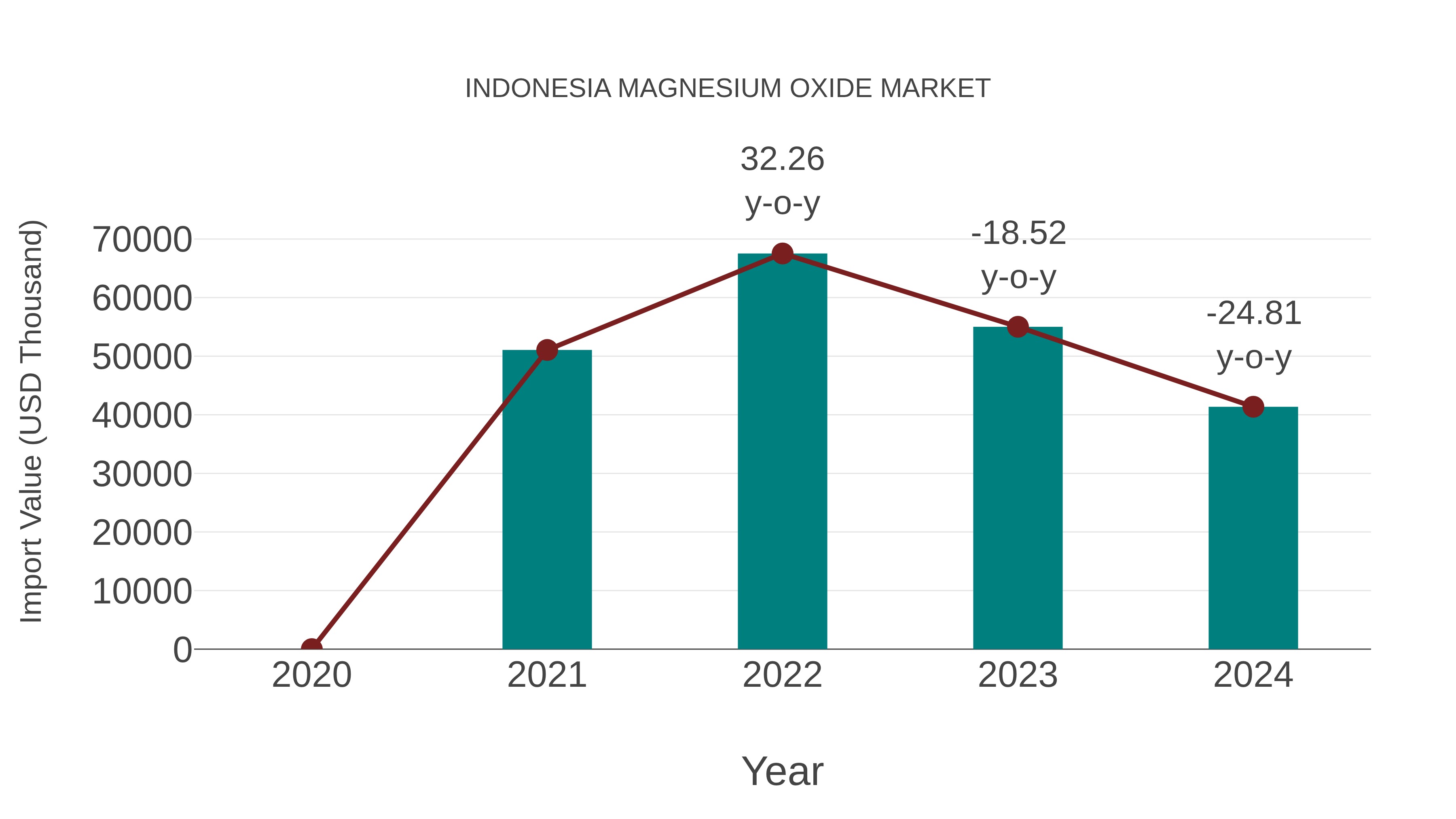  Indonesia Magnesium Oxide Market: Import Trend Analysis