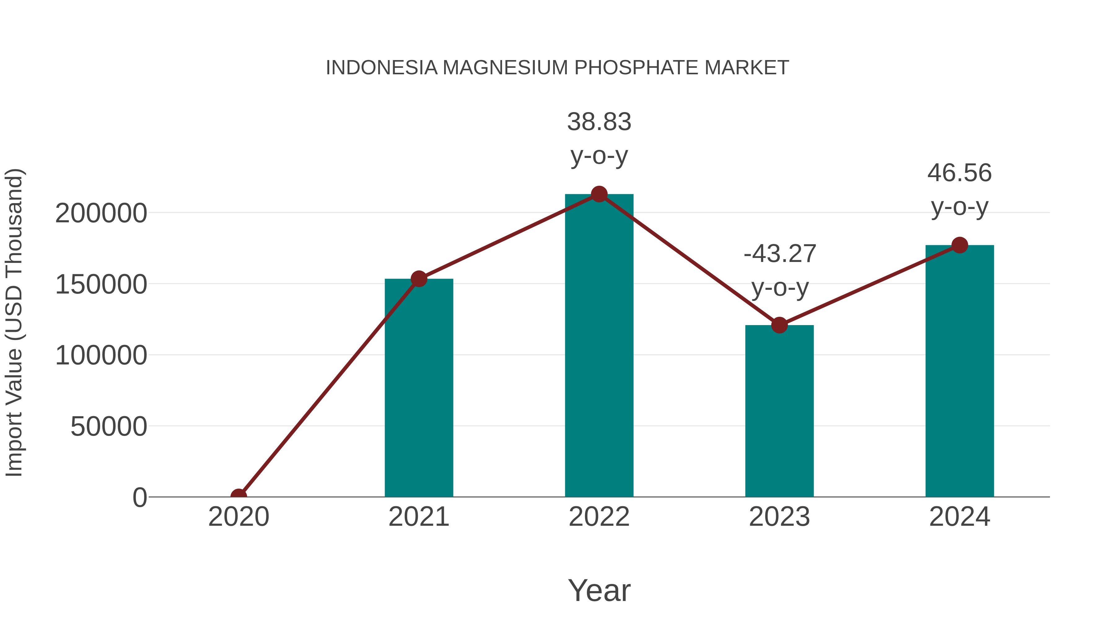 Indonesia Magnesium Phosphate Market: Import Trend Analysis
