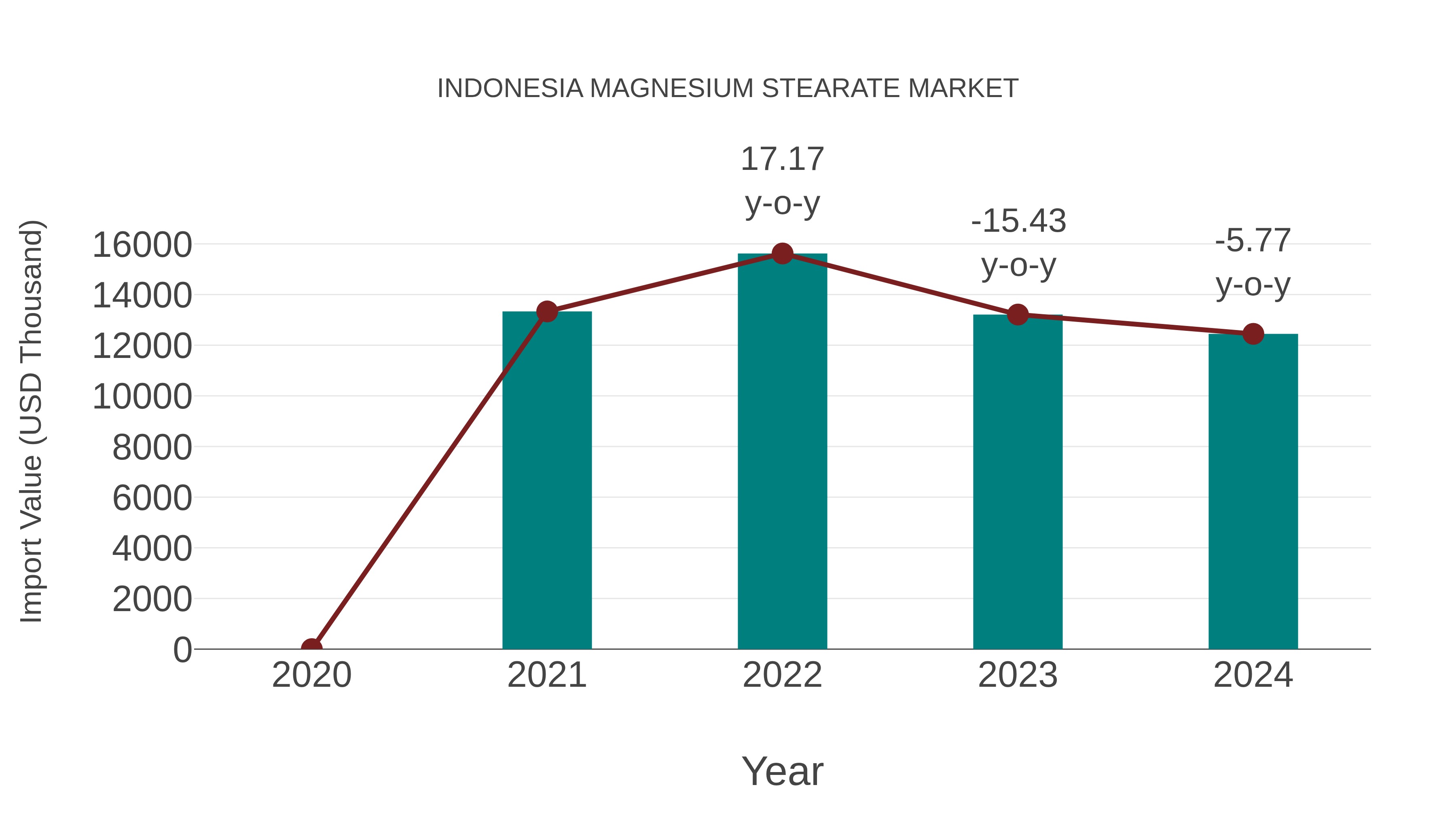  Indonesia Magnesium Stearate Market: Import Trend Analysis