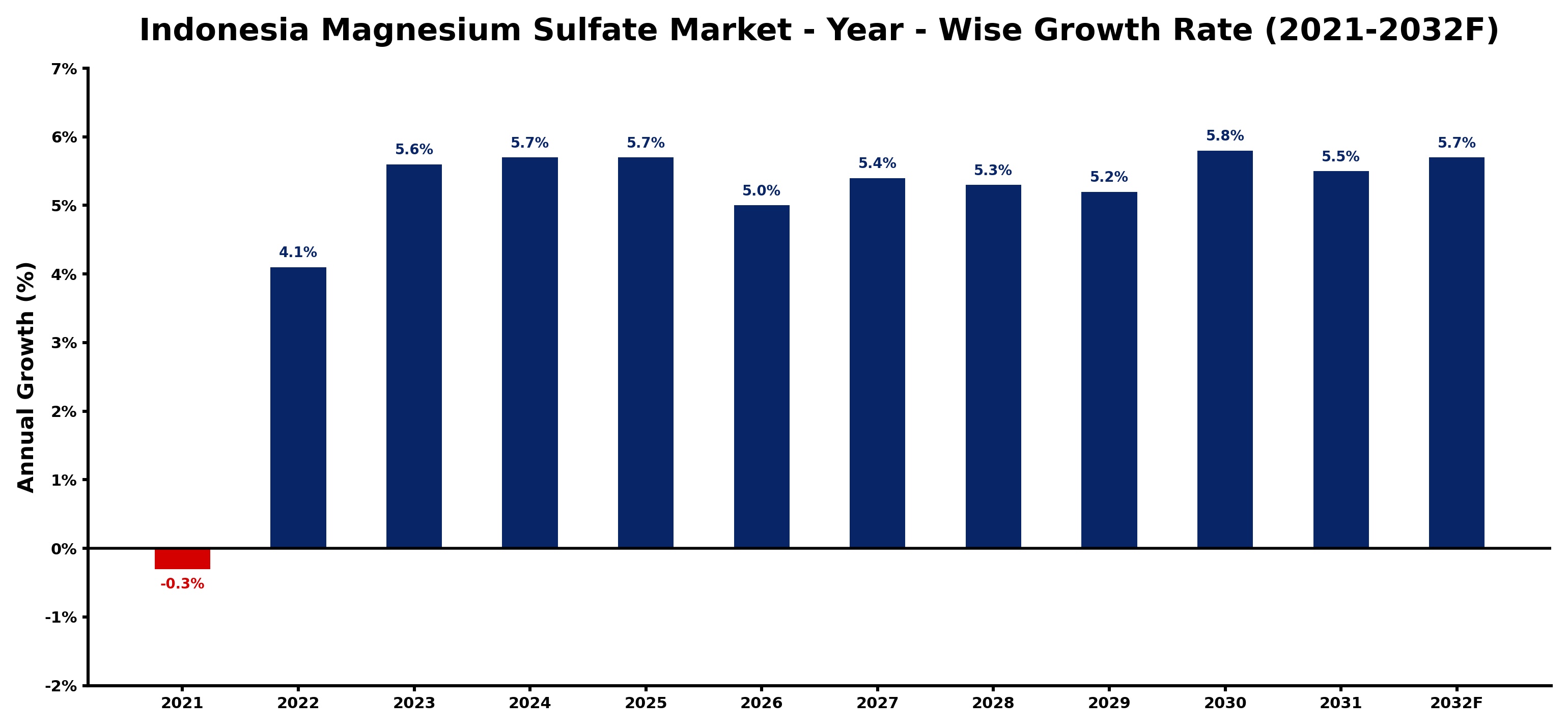 Indonesia Magnesium Sulfate Market Year-wise Growth Rate and Key Drivers